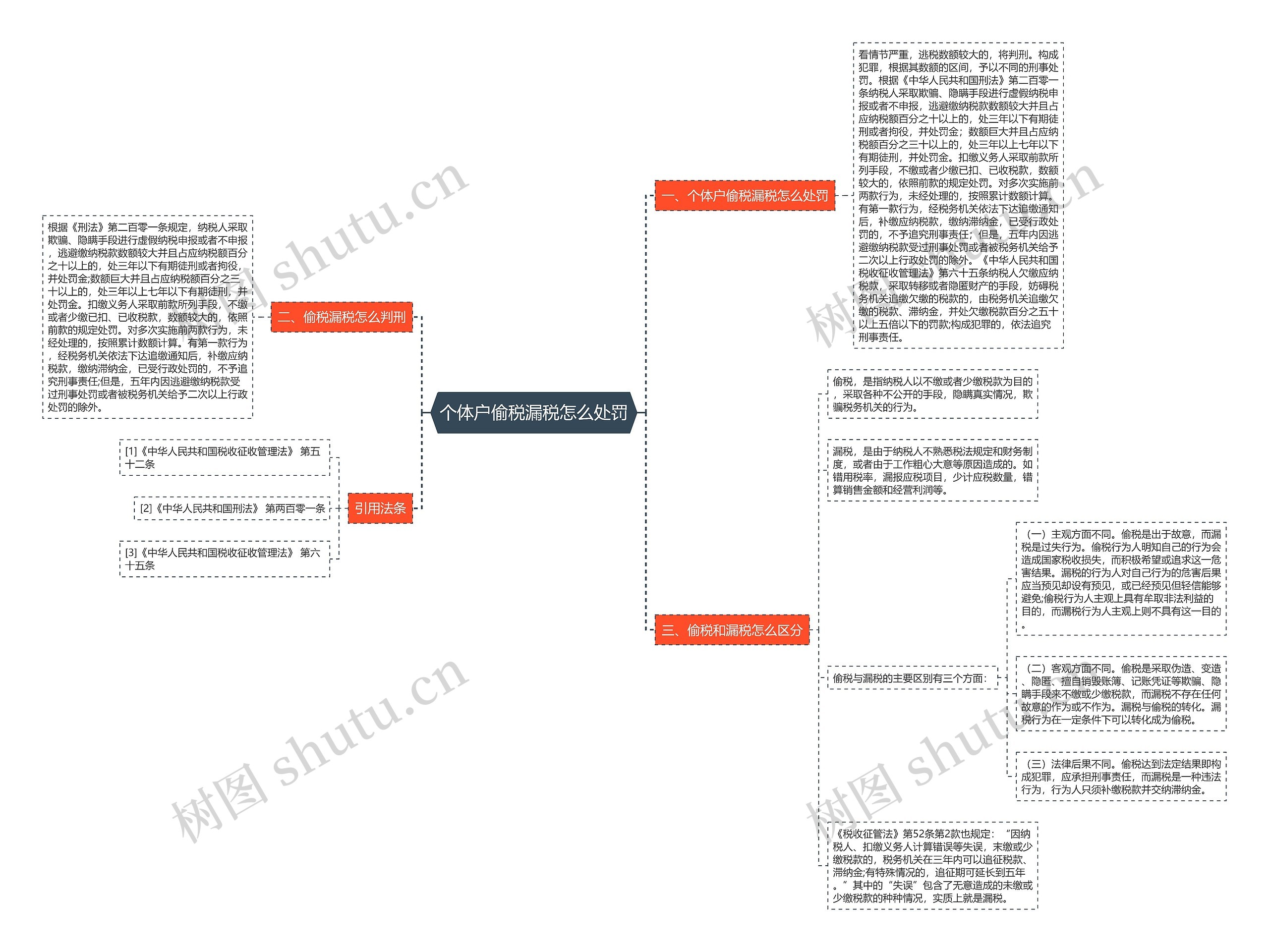 个体户偷税漏税怎么处罚思维导图