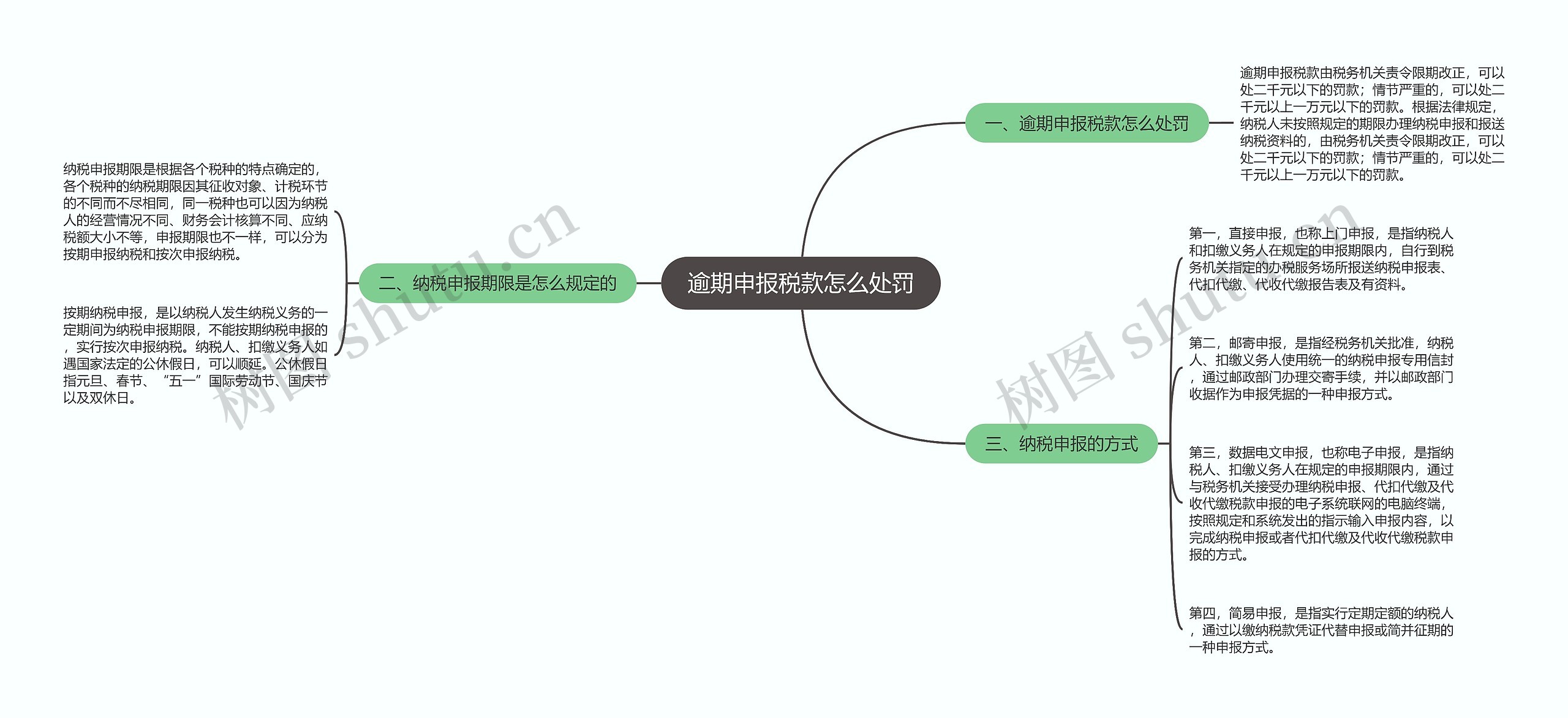 逾期申报税款怎么处罚思维导图