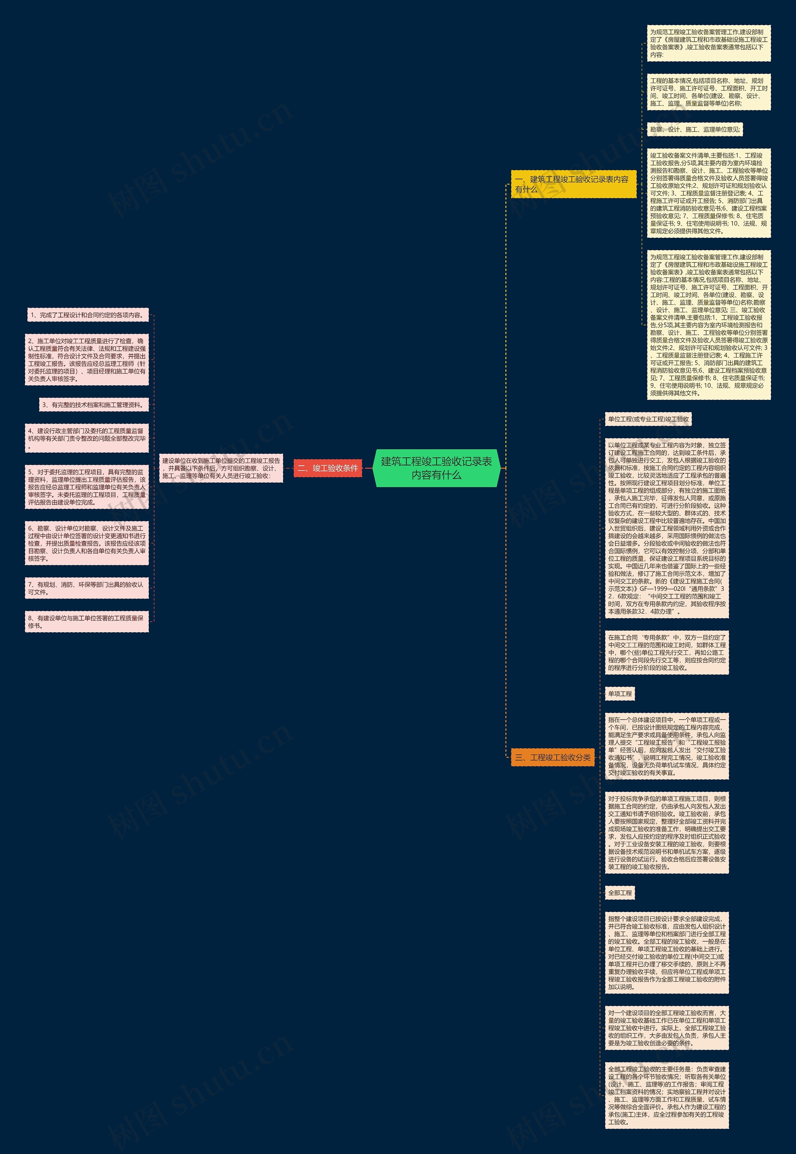 建筑工程竣工验收记录表内容有什么思维导图高清图 建筑工程竣工验收记录表内容有什么思维导图