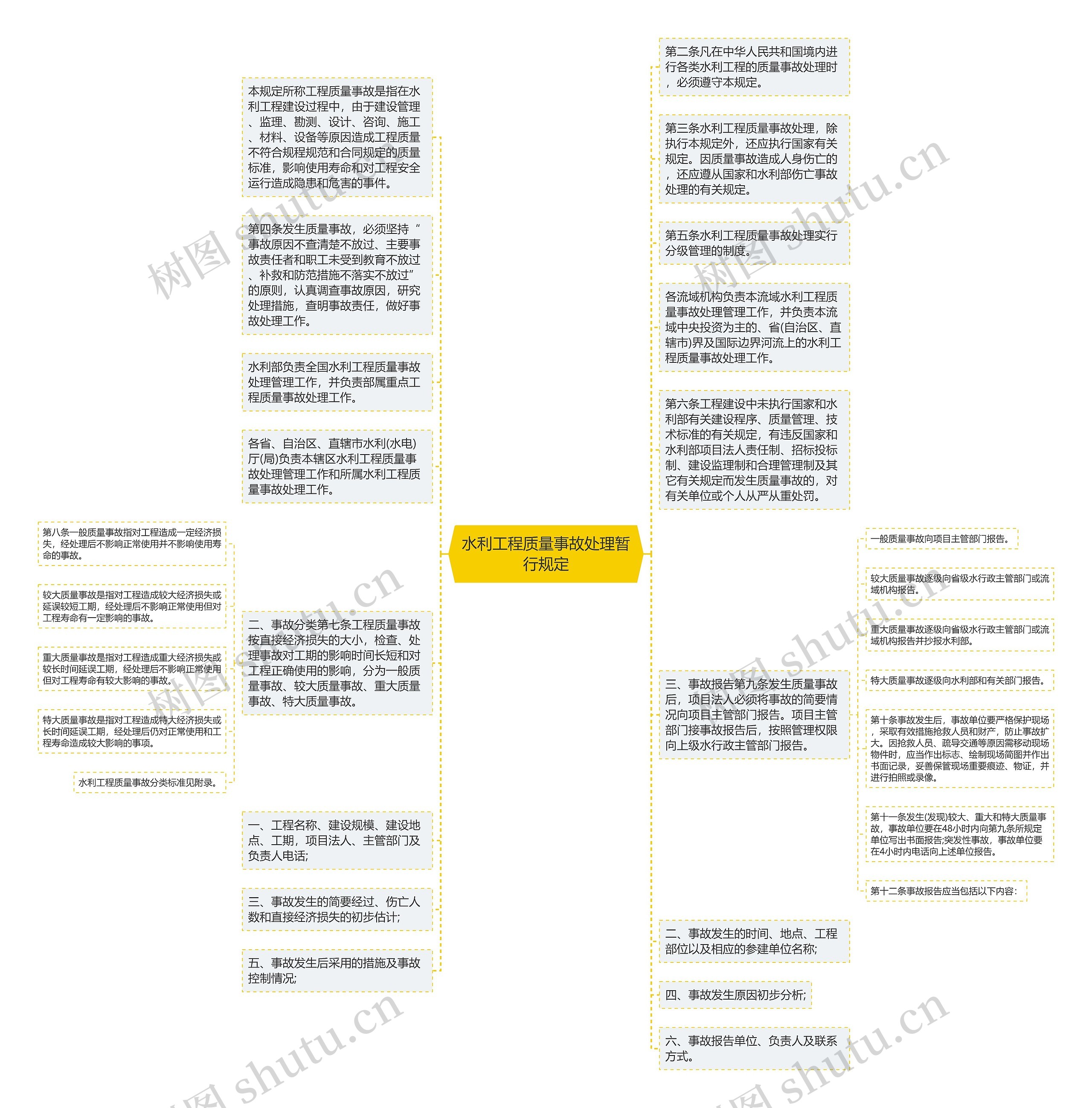 水利工程质量事故处理暂行规定