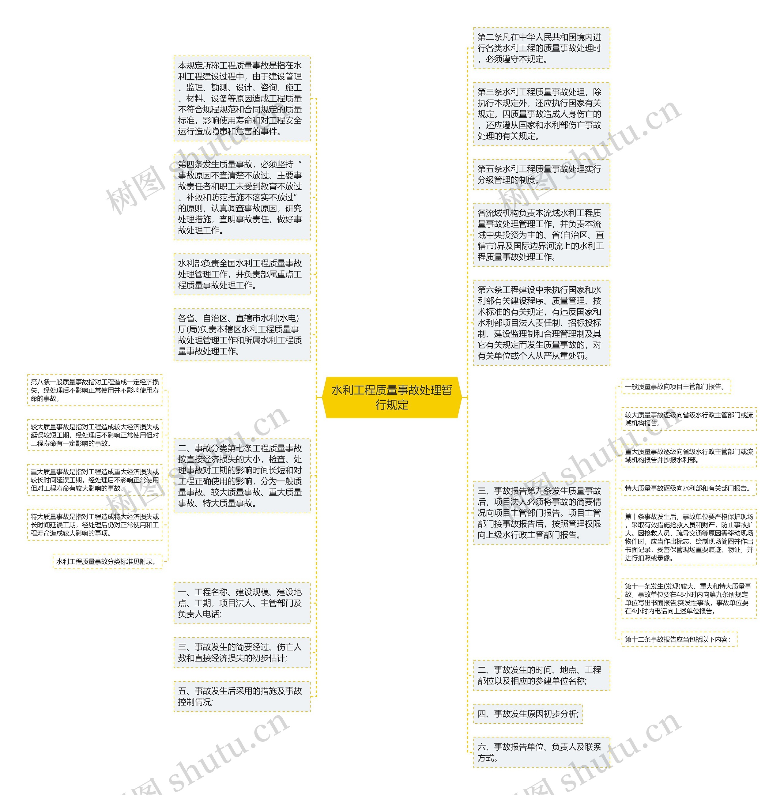 水利工程质量事故处理暂行规定思维导图