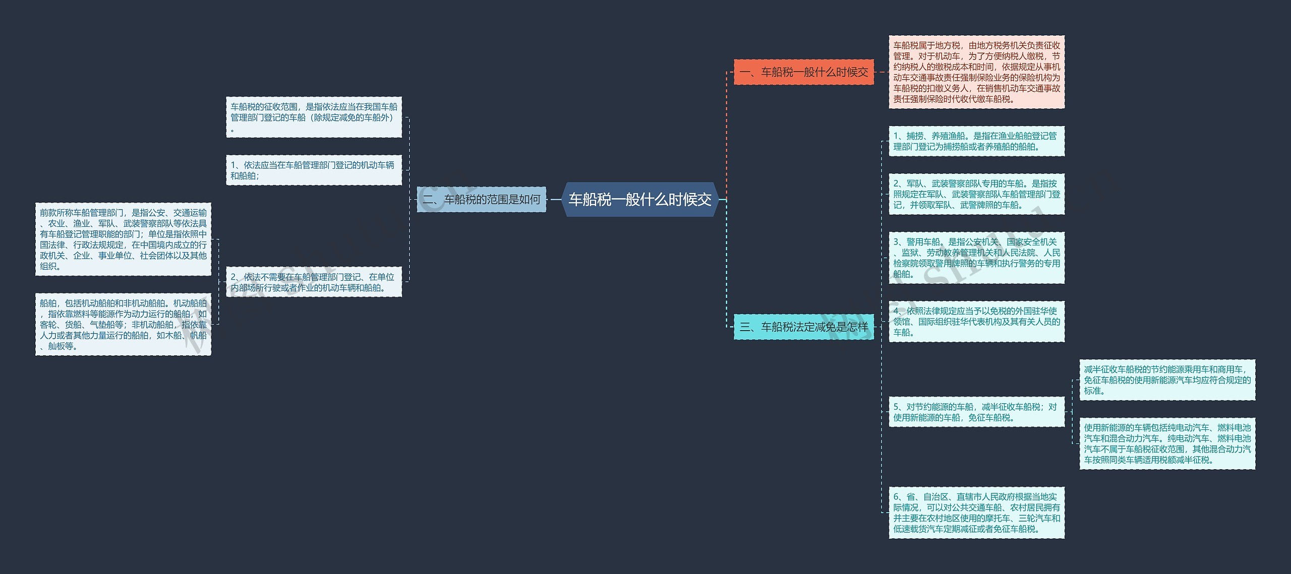 车船税一般什么时候交思维导图