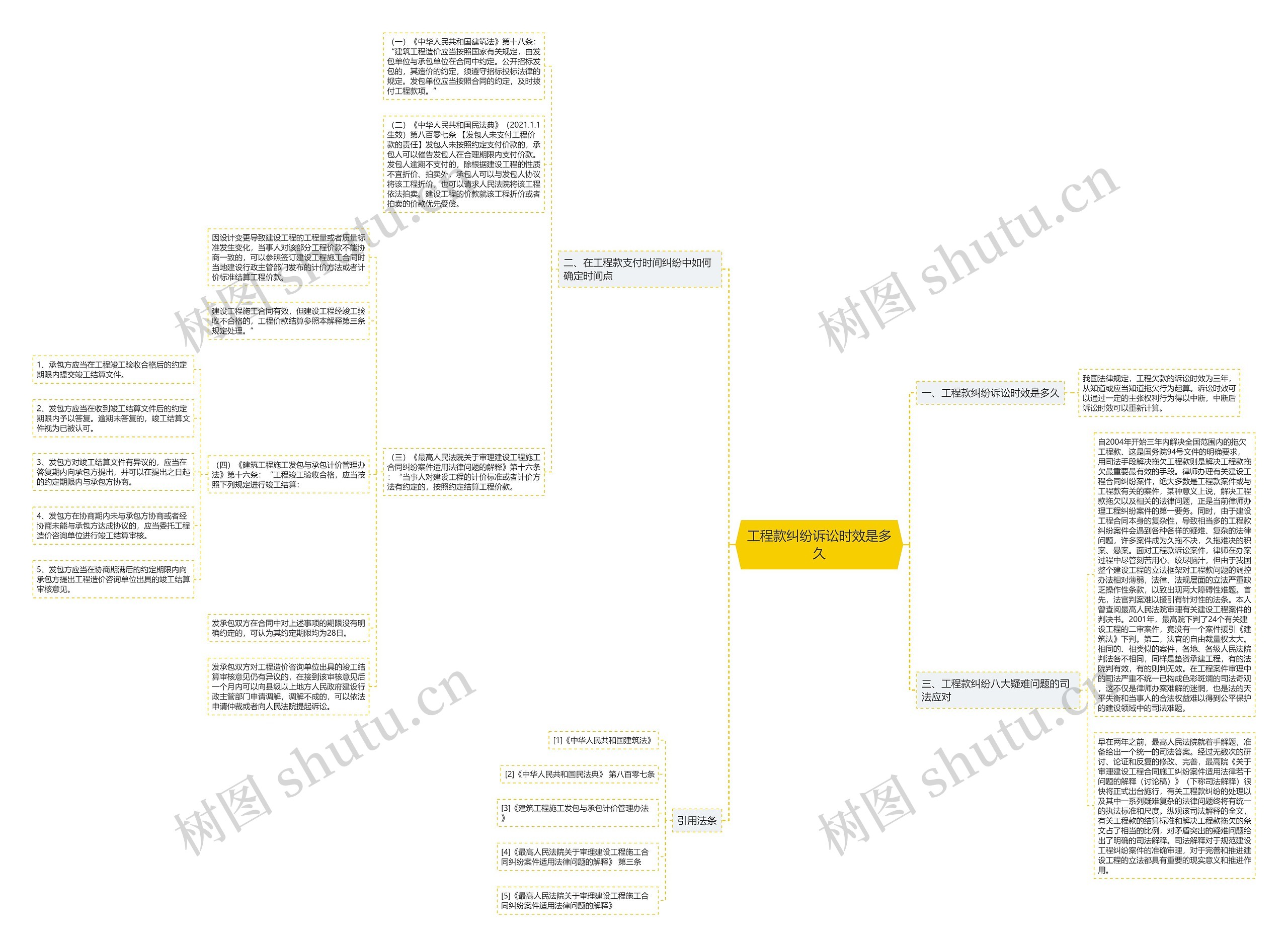 工程款纠纷诉讼时效是多久思维导图