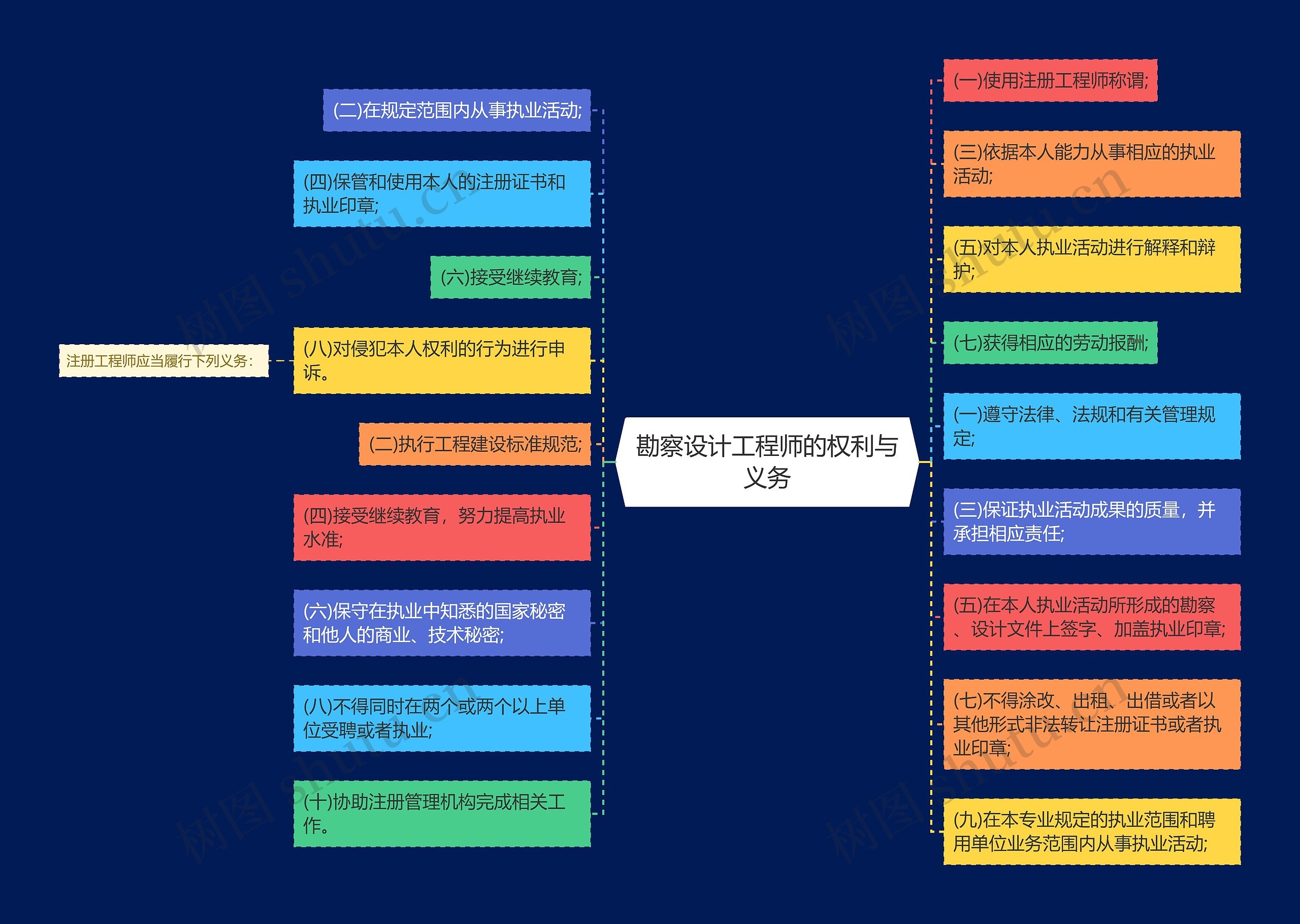 勘察设计工程师的权利与义务思维导图高清图 勘察设计工程师的权利与义务思维导图