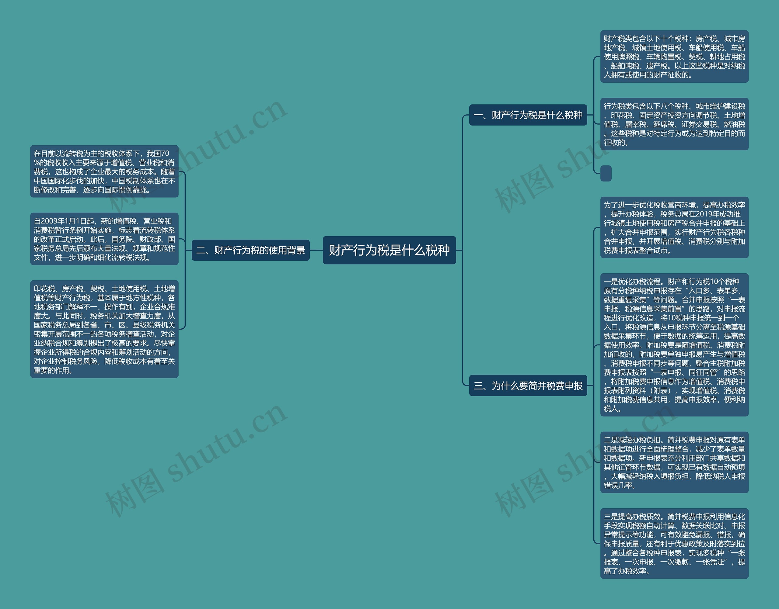 财产行为税是什么税种思维导图