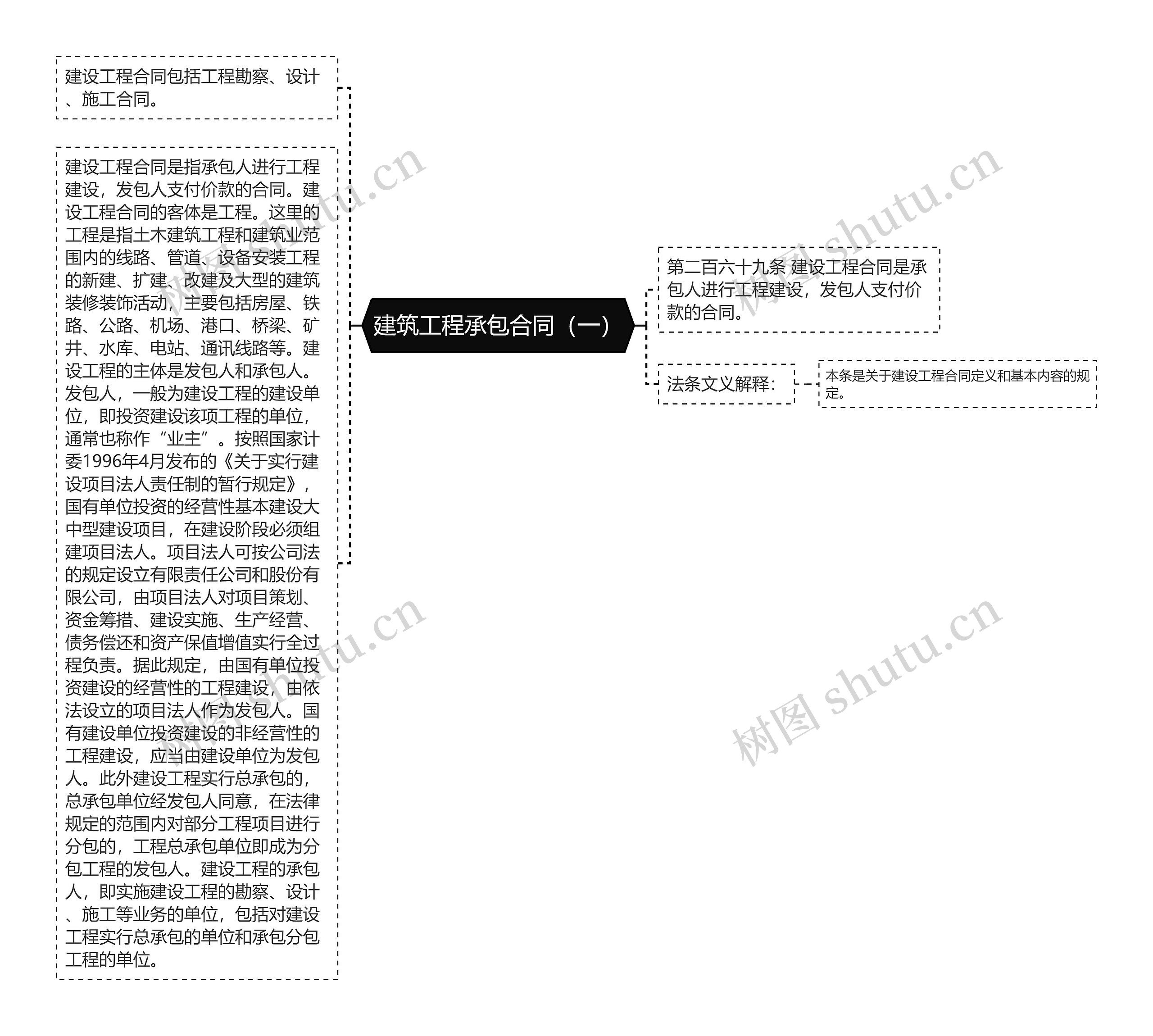 建筑工程承包合同（一）思维导图