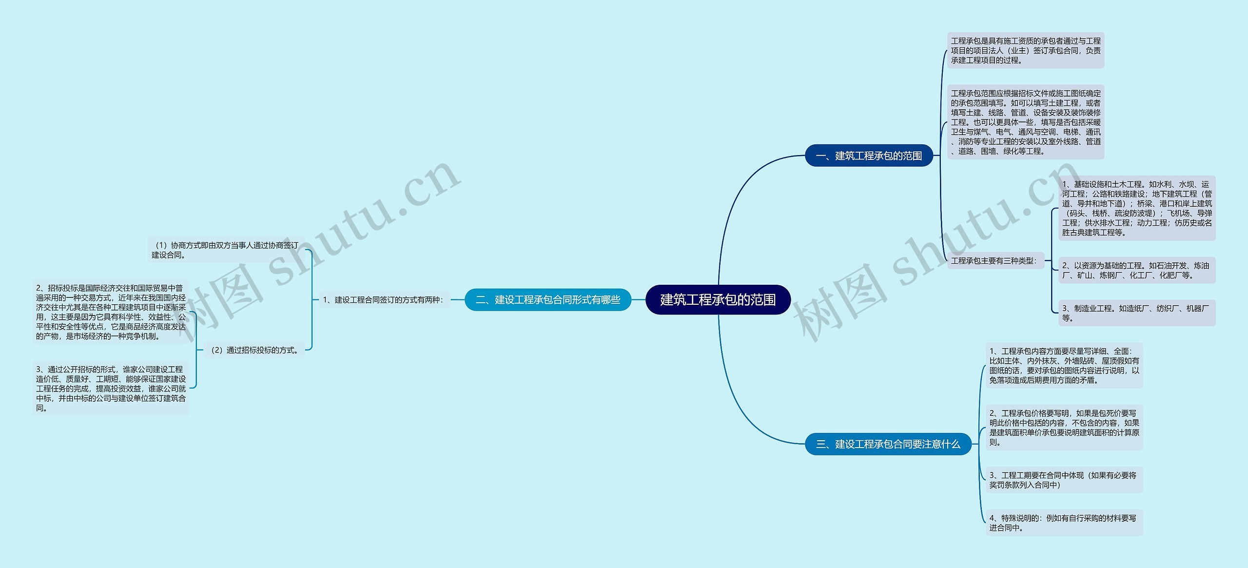 建筑工程承包的范围思维导图