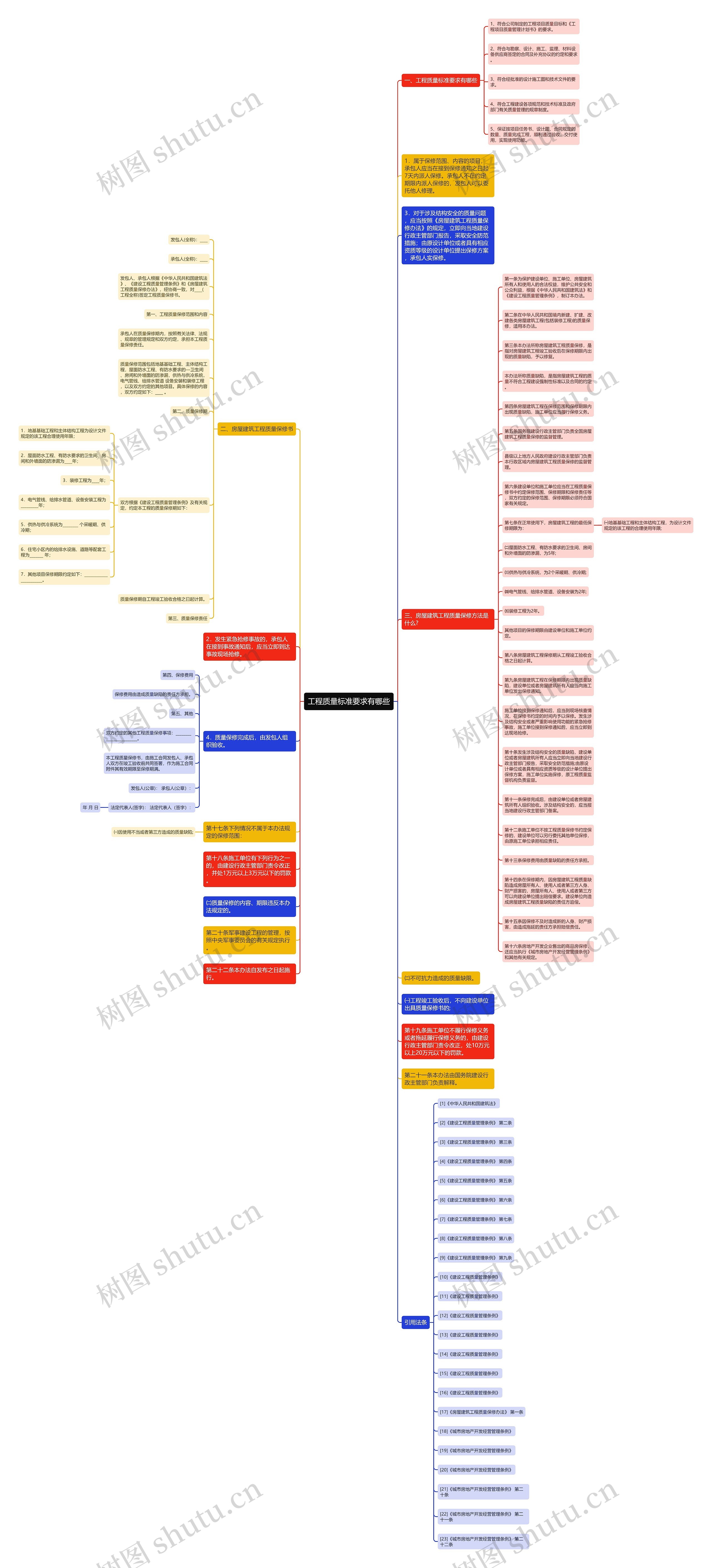 工程质量标准要求有哪些思维导图