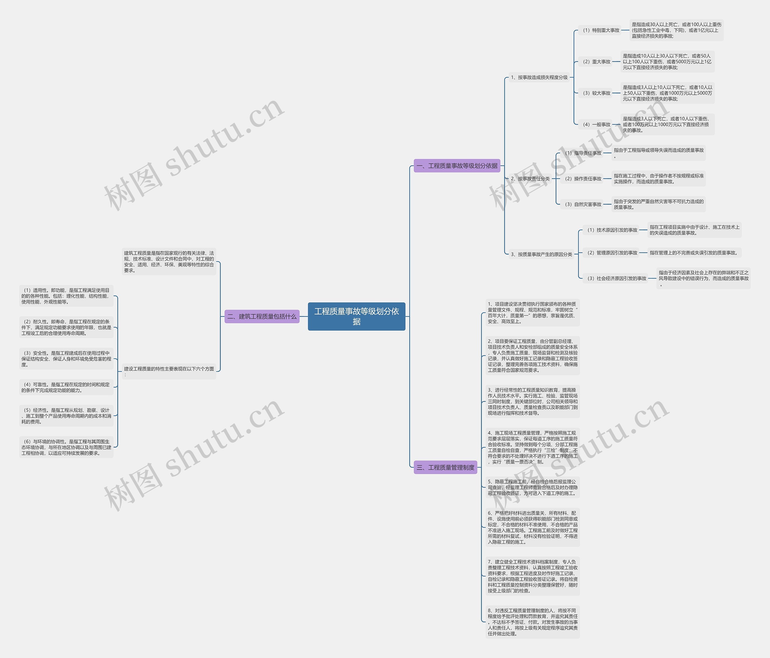 工程质量事故等级划分依据思维导图