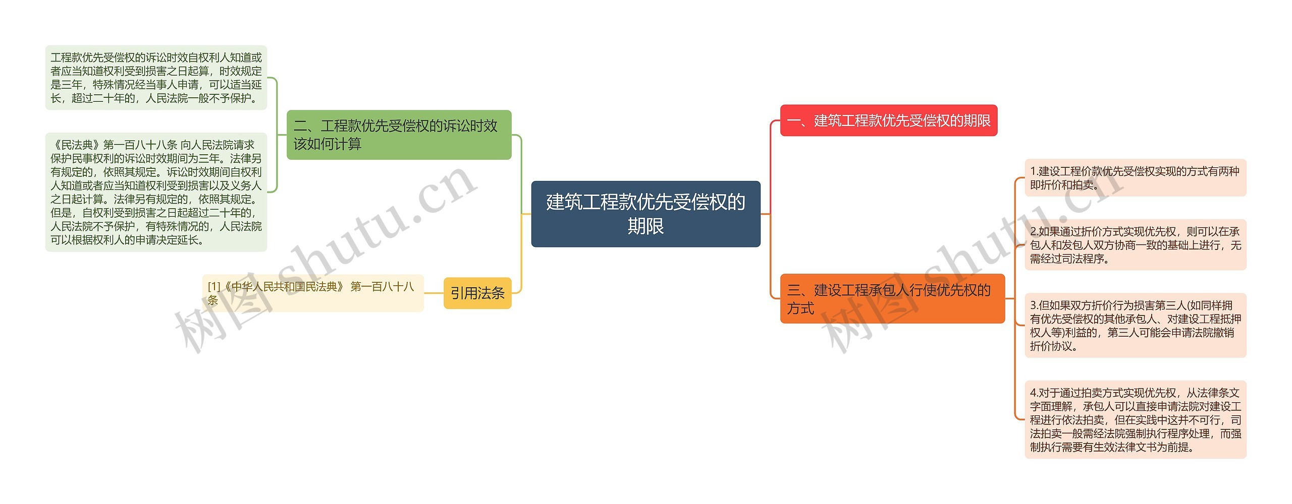 建筑工程款优先受偿权的期限思维导图