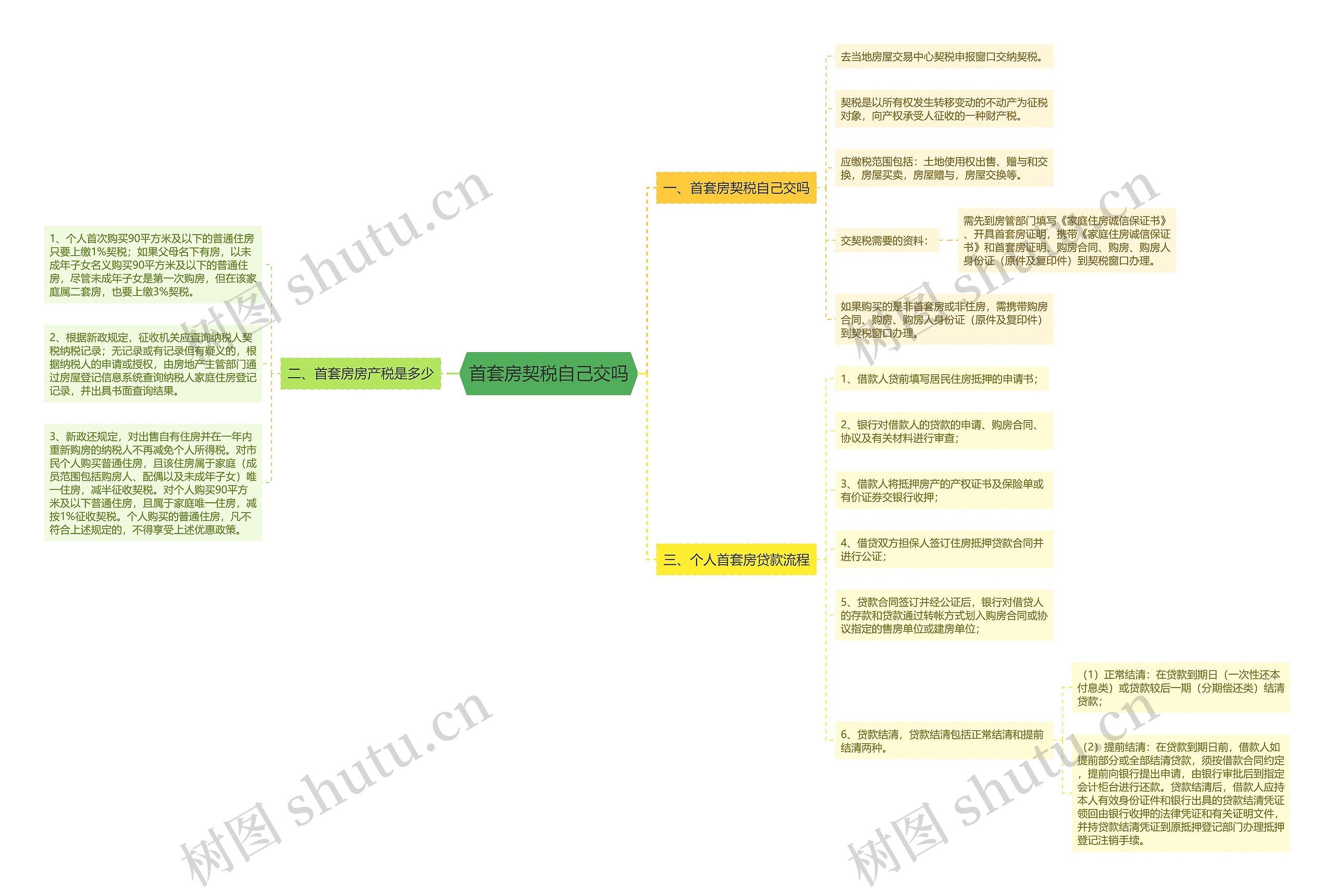 首套房契税自己交吗思维导图