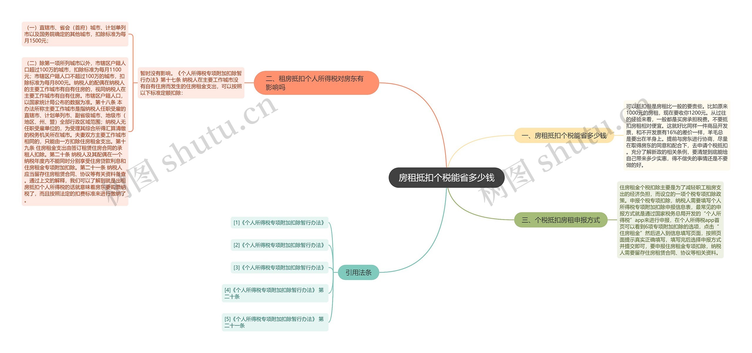 房租抵扣个税能省多少钱思维导图