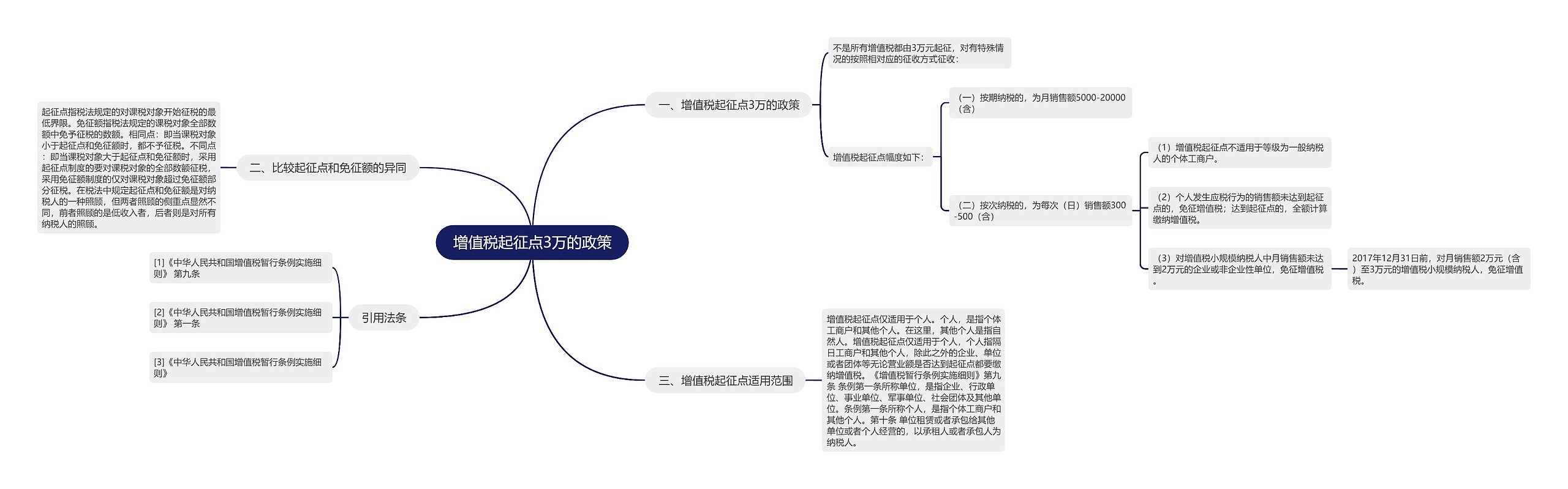 增值税起征点3万的政策思维导图