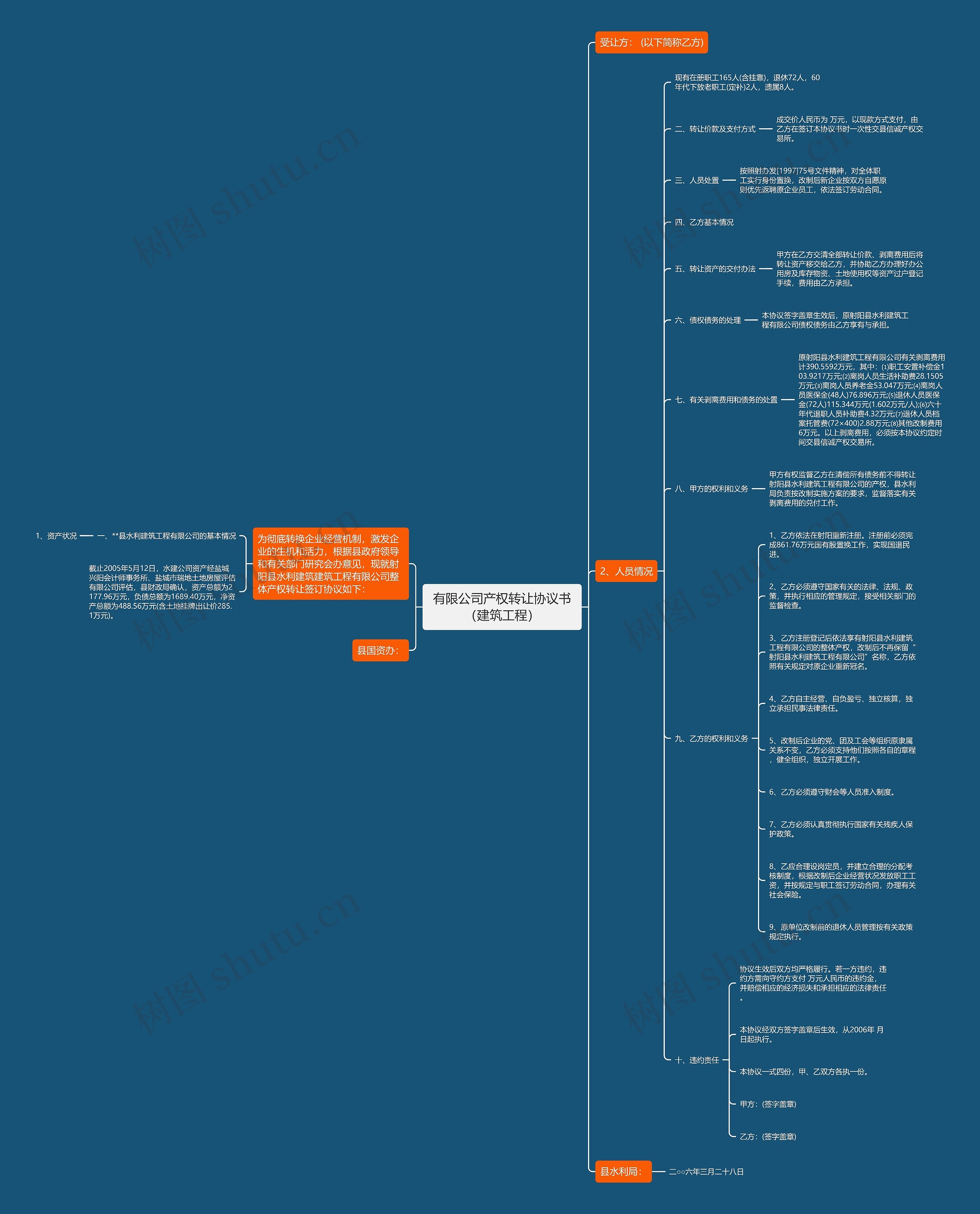 有限公司产权转让协议书（建筑工程）思维导图