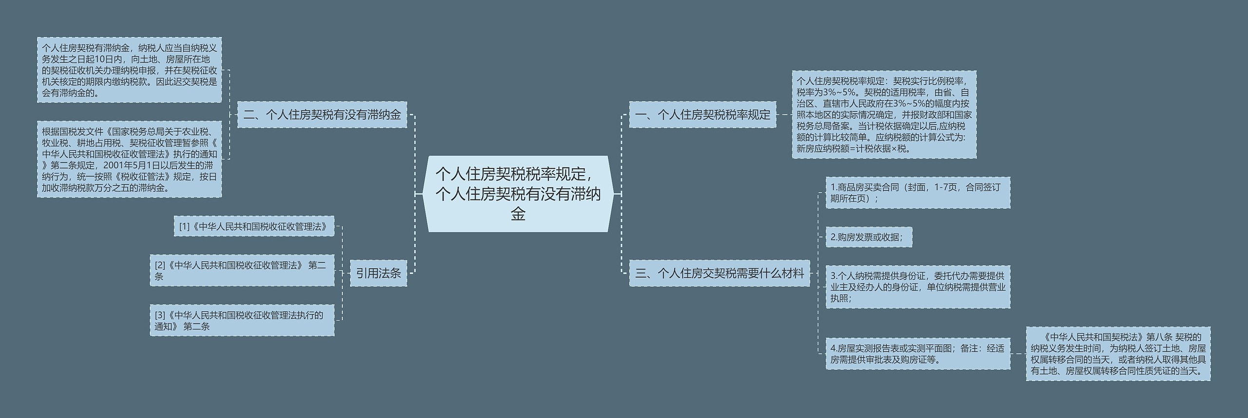 个人住房契税税率规定，个人住房契税有没有滞纳金思维导图