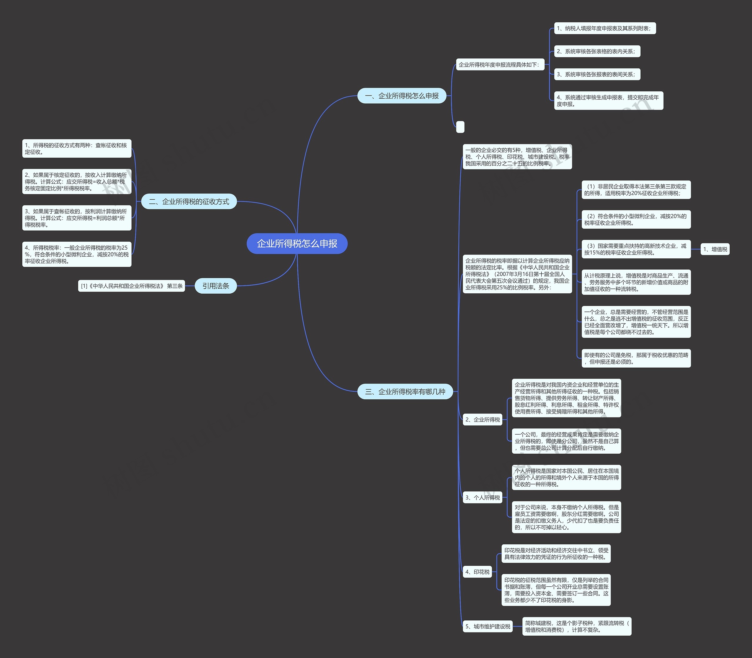 企业所得税怎么申报思维导图