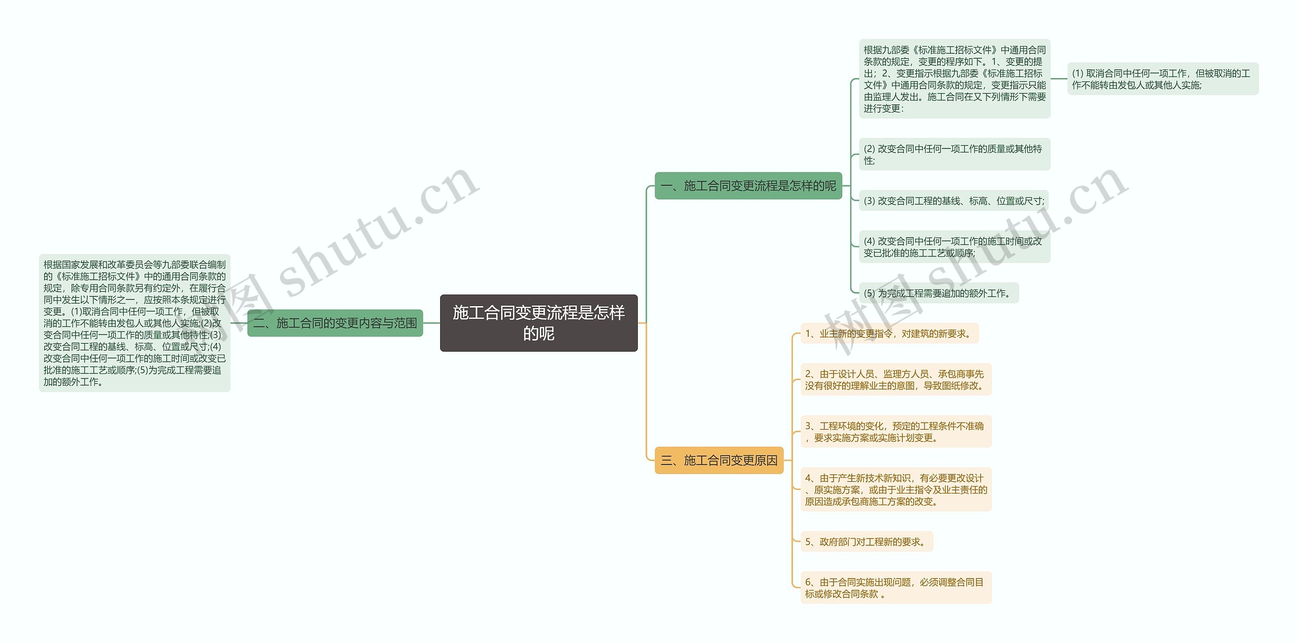 施工合同变更流程是怎样的呢思维导图