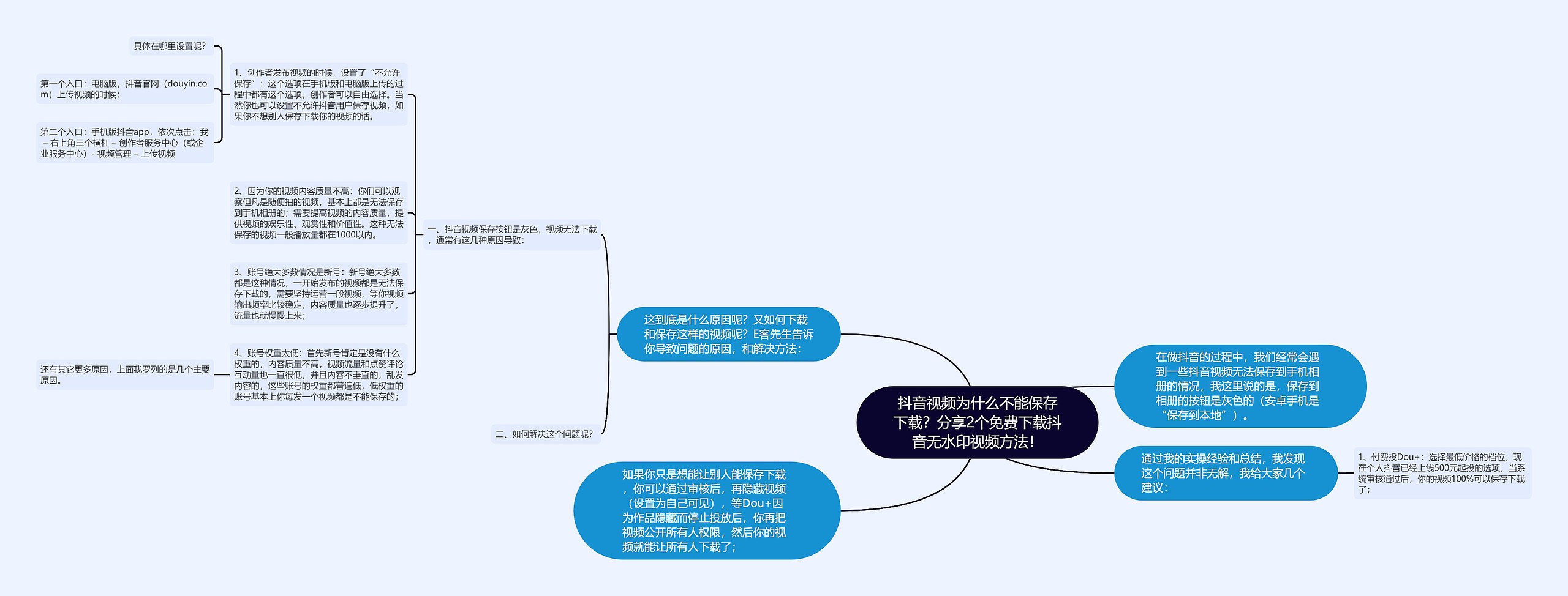 抖音视频为什么不能保存下载？分享2个免费下载抖音无水印视频方法！思维导图