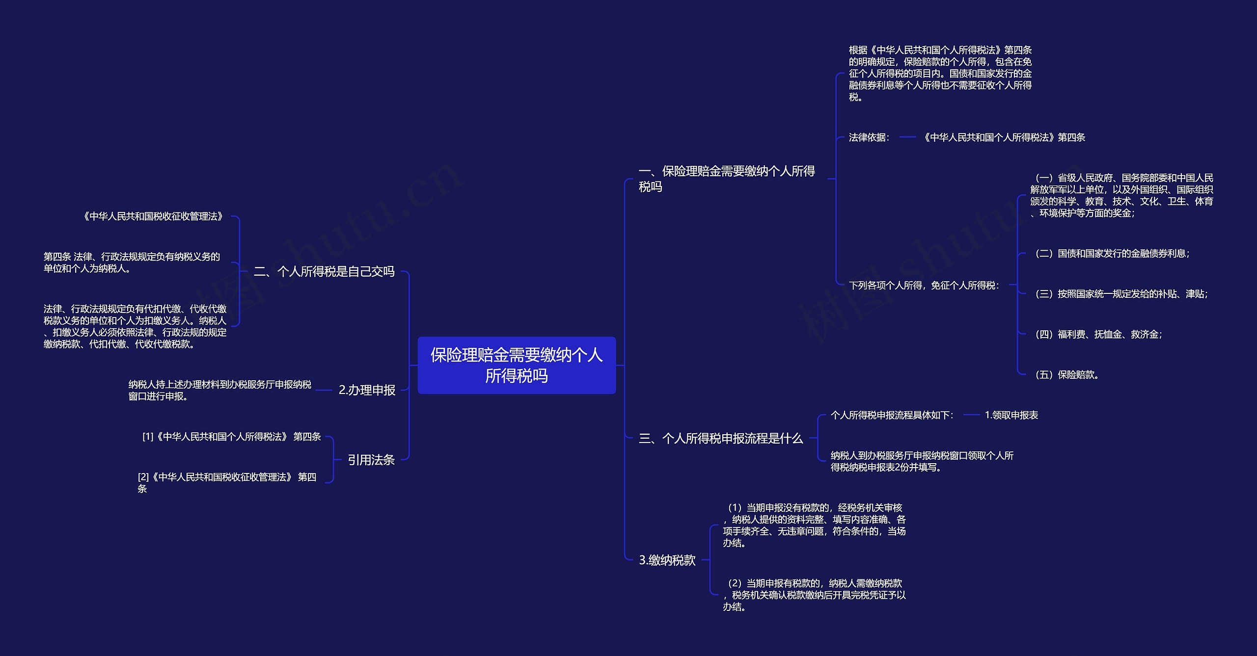 保险理赔金需要缴纳个人所得税吗思维导图