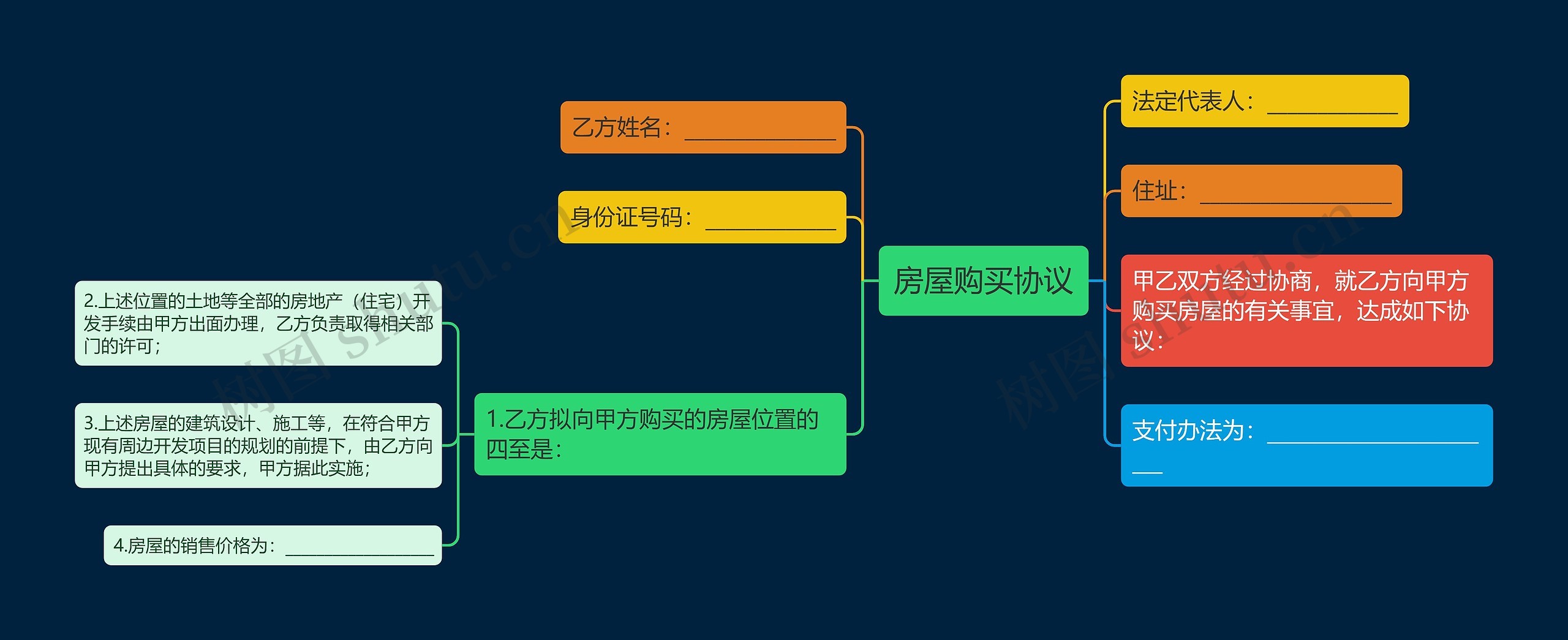 房屋购买协议思维导图