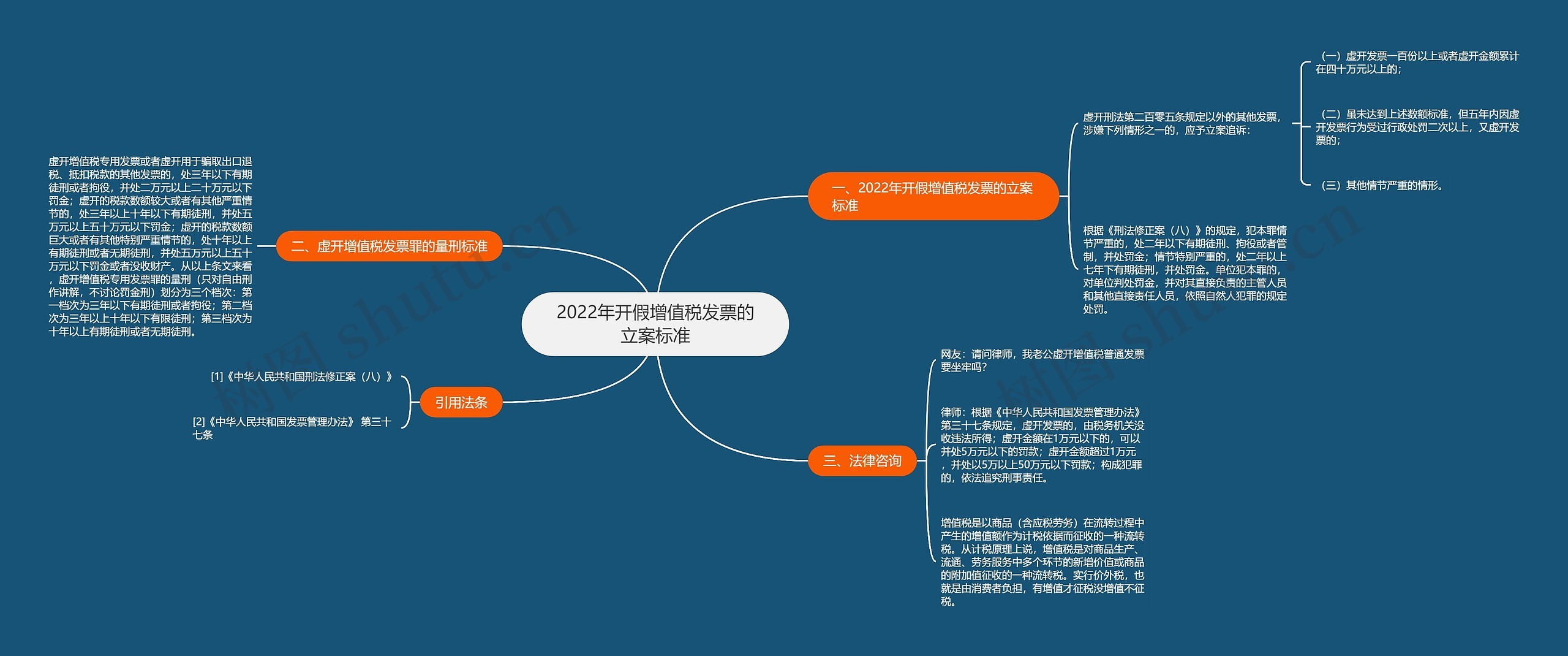 2022年开假增值税发票的立案标准思维导图