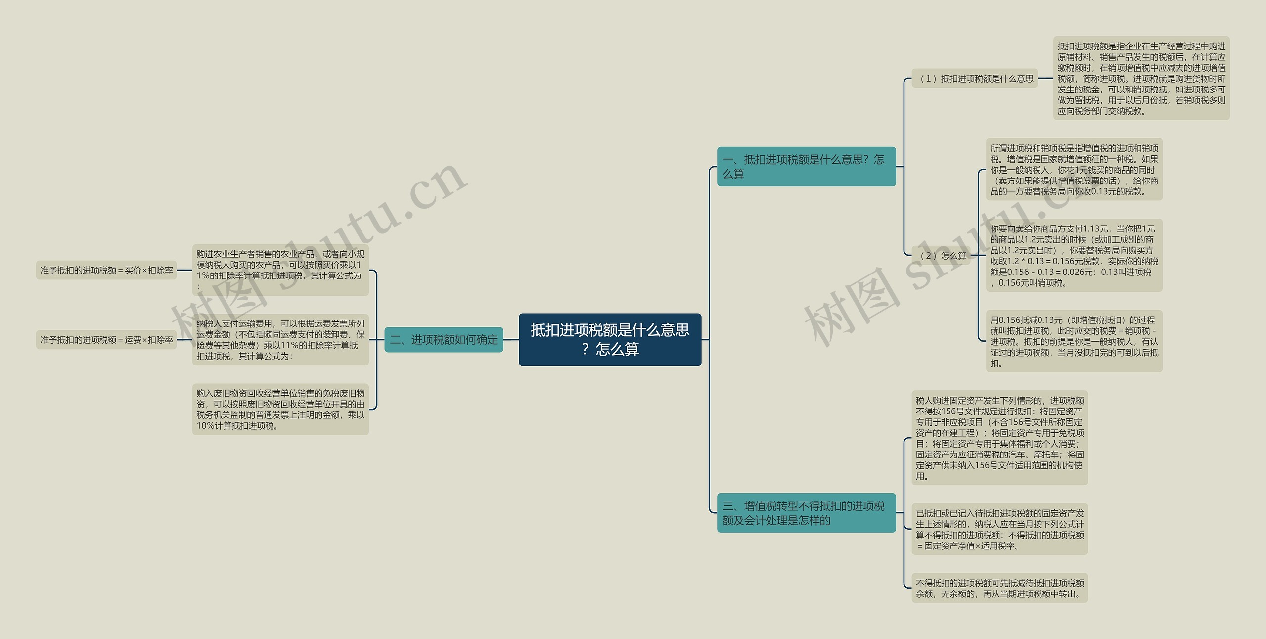 抵扣进项税额是什么意思？怎么算思维导图