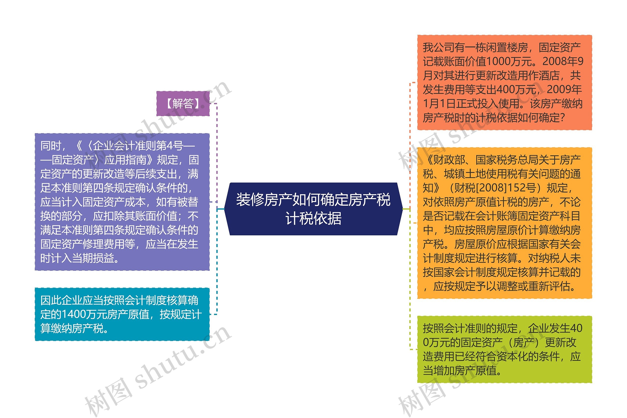 装修房产如何确定房产税计税依据