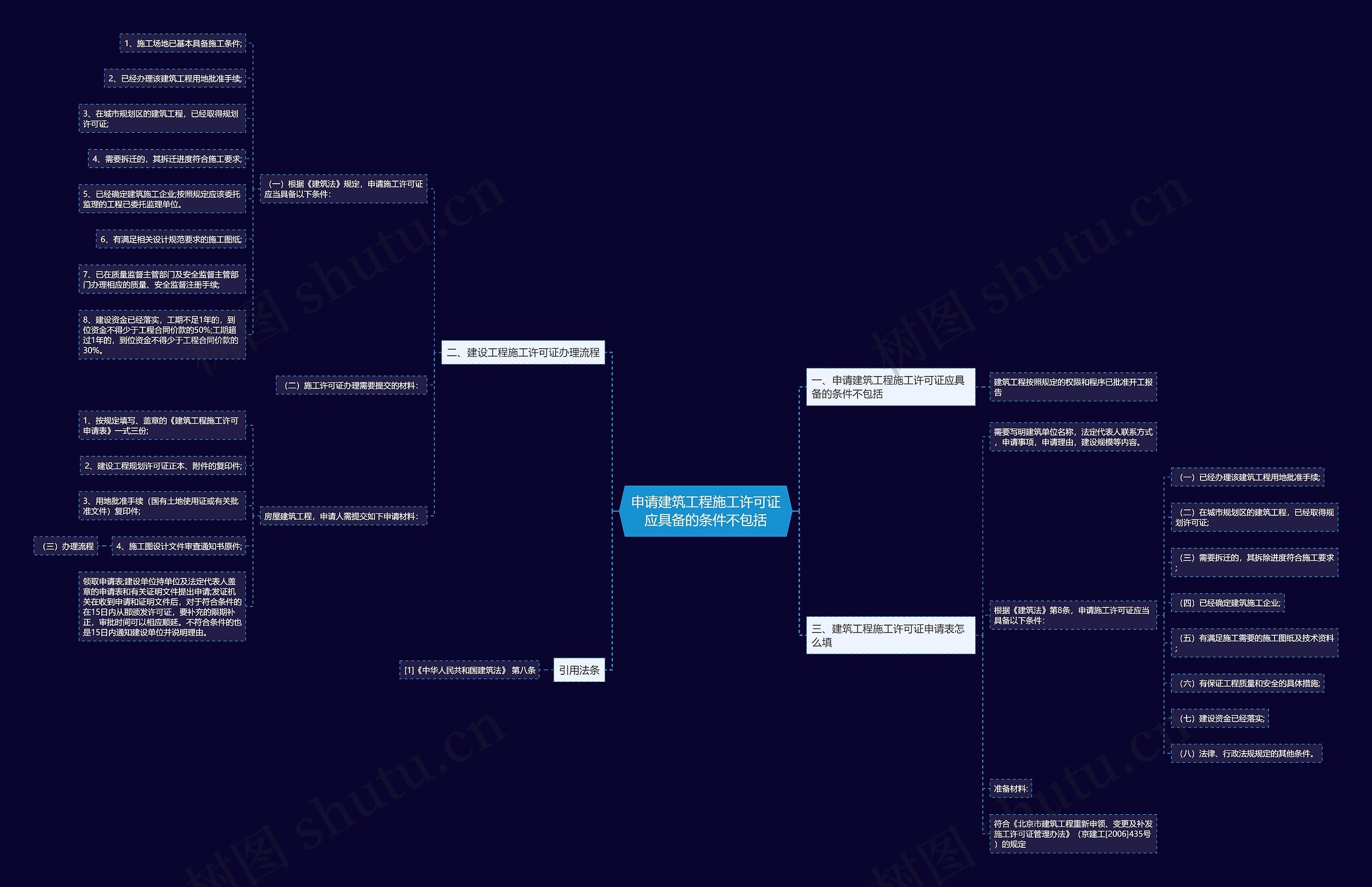 申请建筑工程施工许可证应具备的条件不包括思维导图