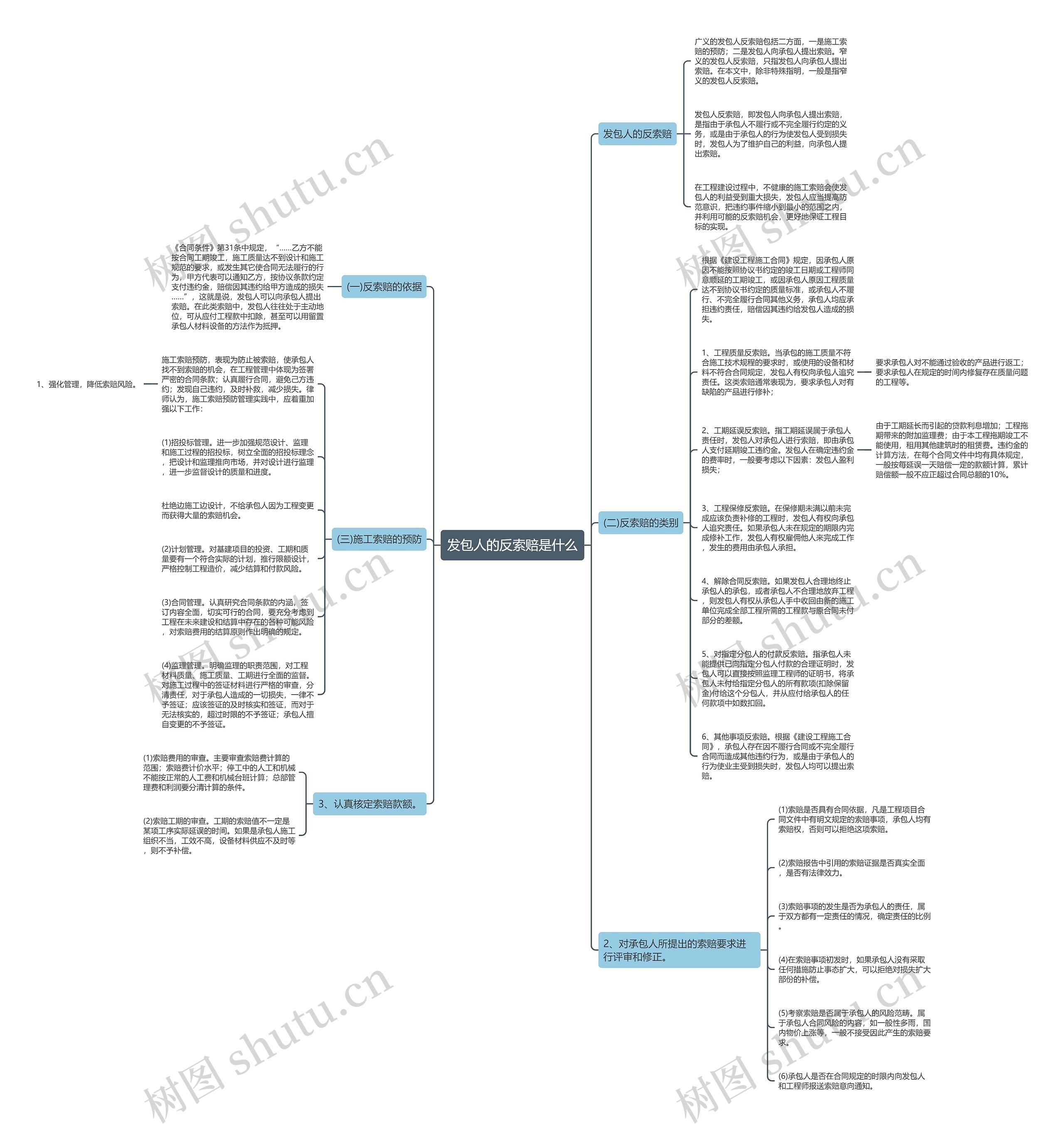 发包人的反索赔是什么思维导图