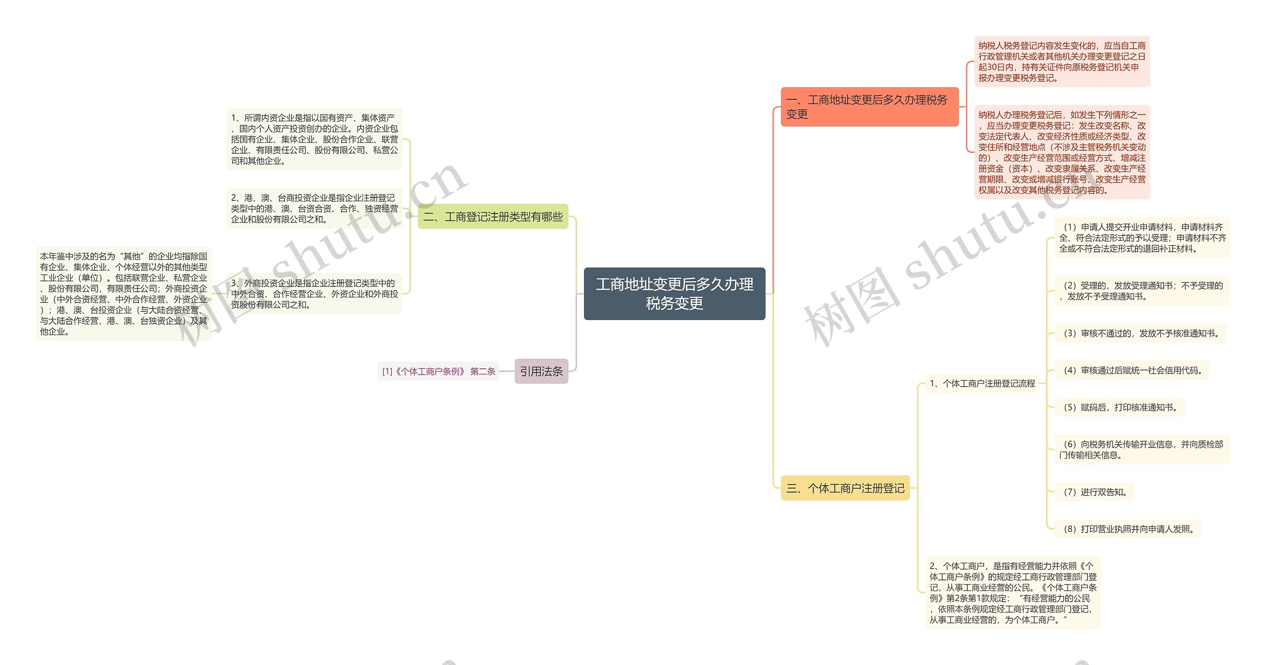 工商地址变更后多久办理税务变更思维导图
