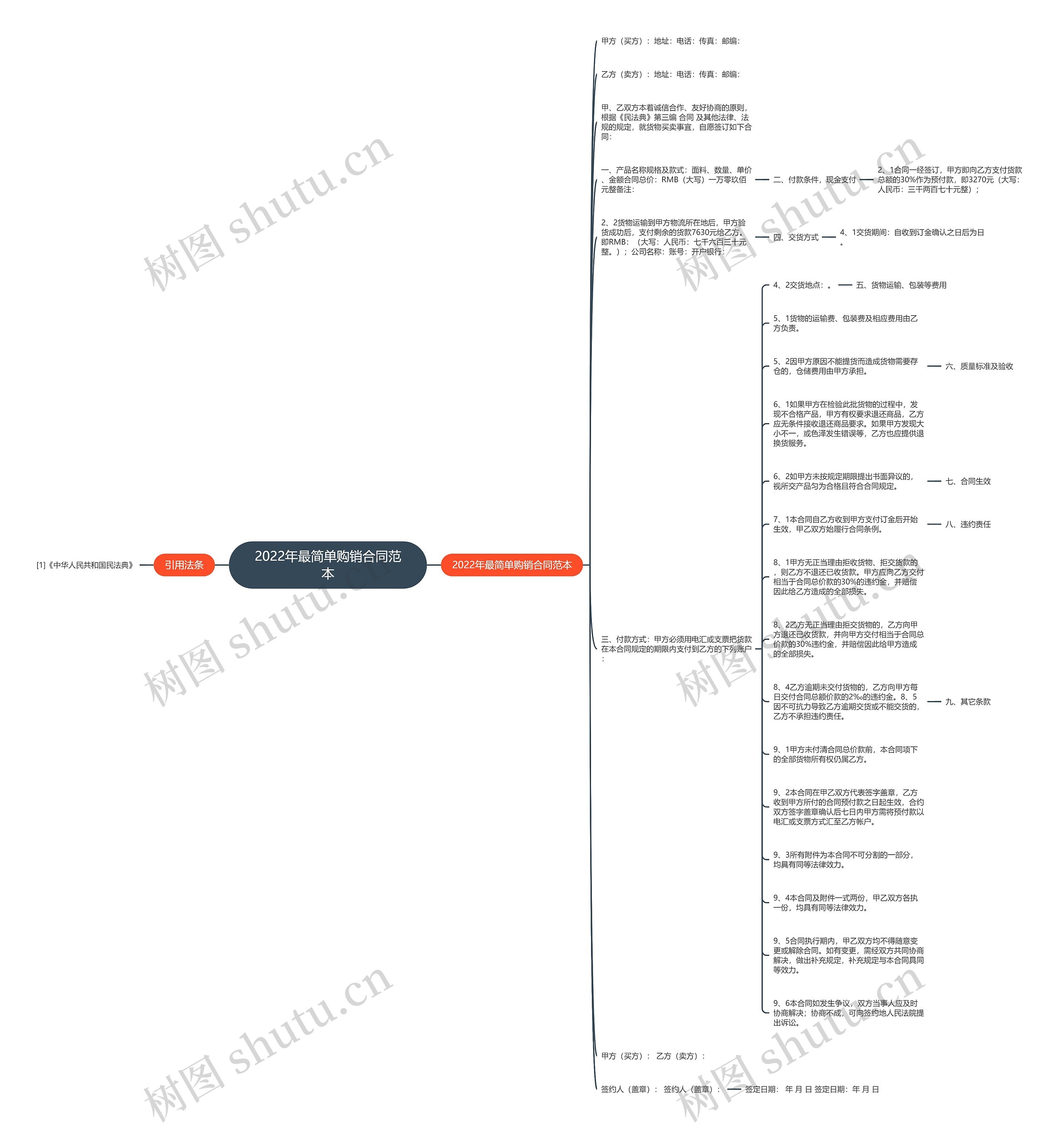2022年最简单购销合同范本思维导图