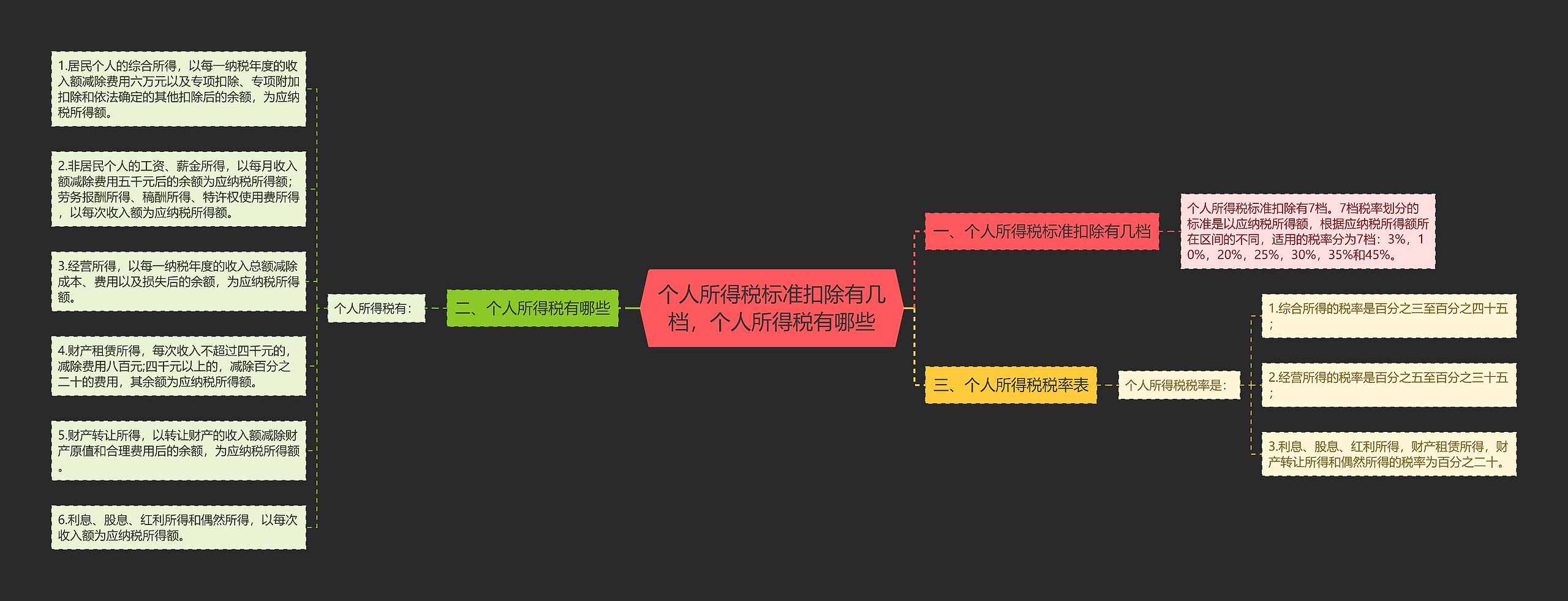 个人所得税标准扣除有几档，个人所得税有哪些思维导图