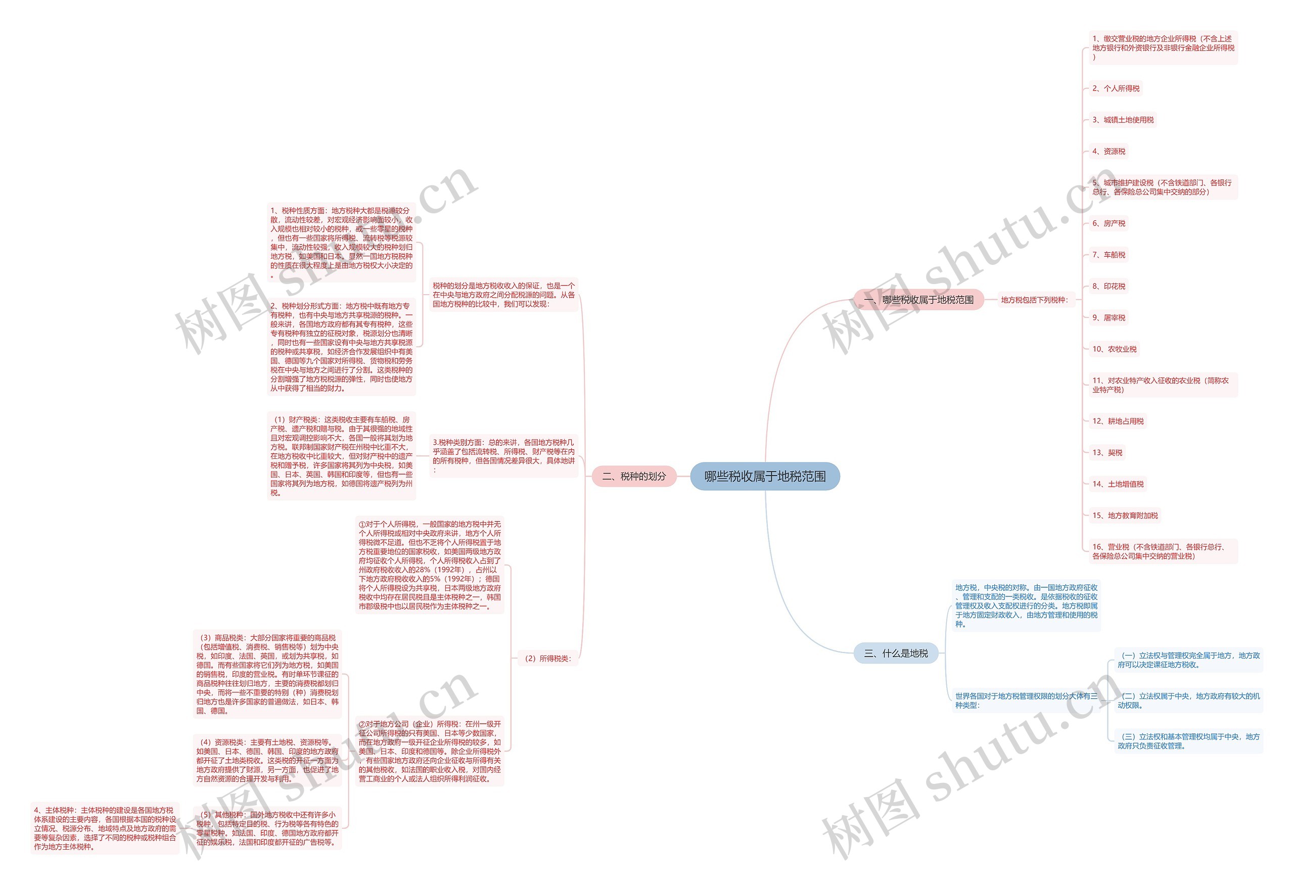 哪些税收属于地税范围思维导图