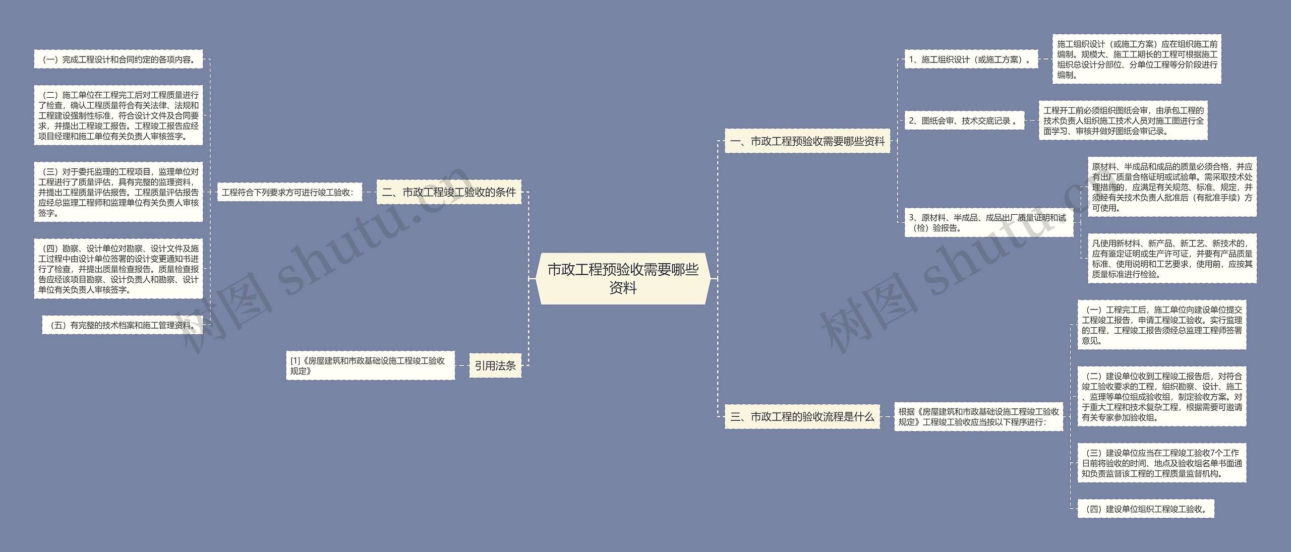 市政工程预验收需要哪些资料思维导图