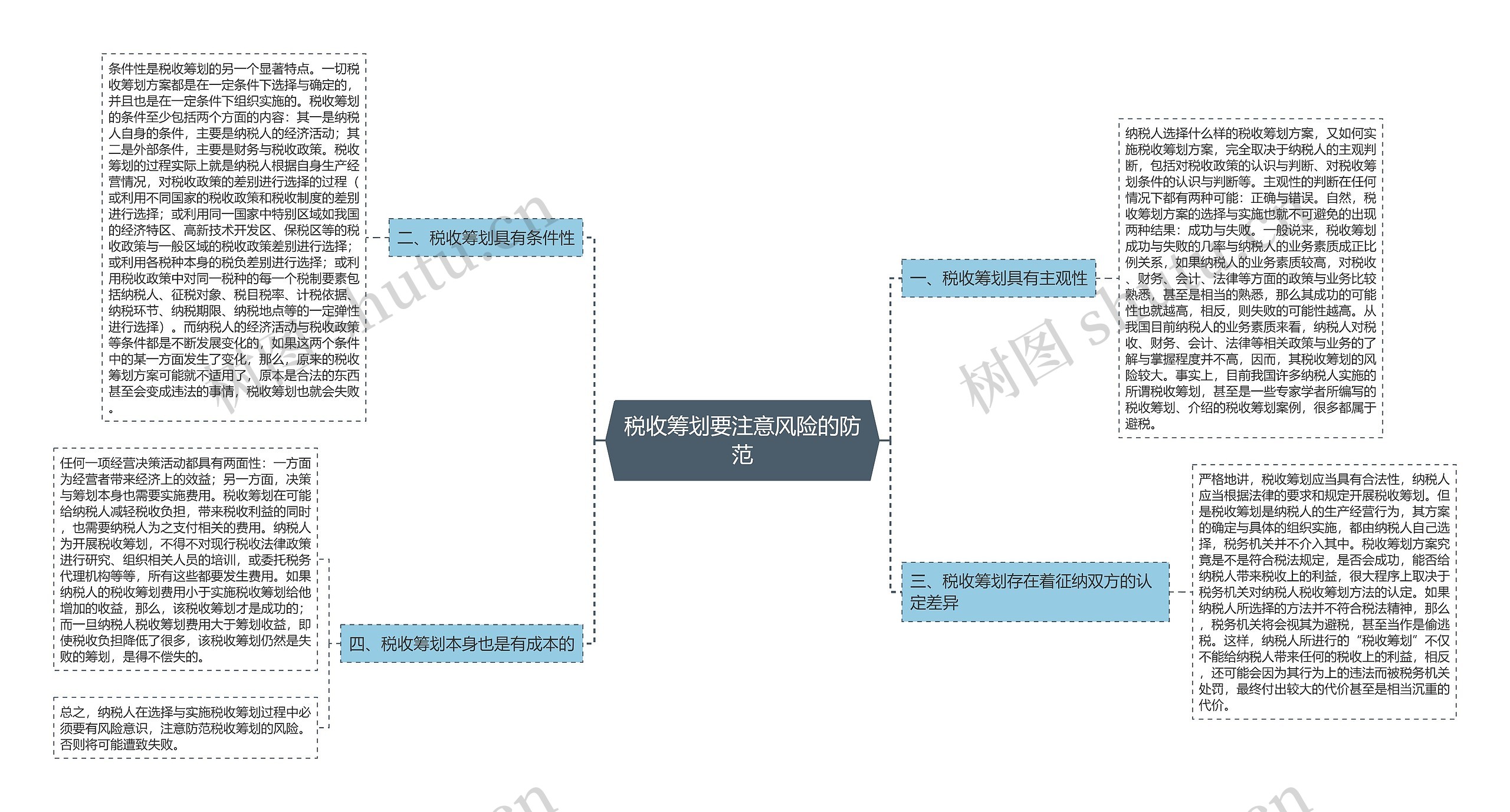 税收筹划要注意风险的防范思维导图