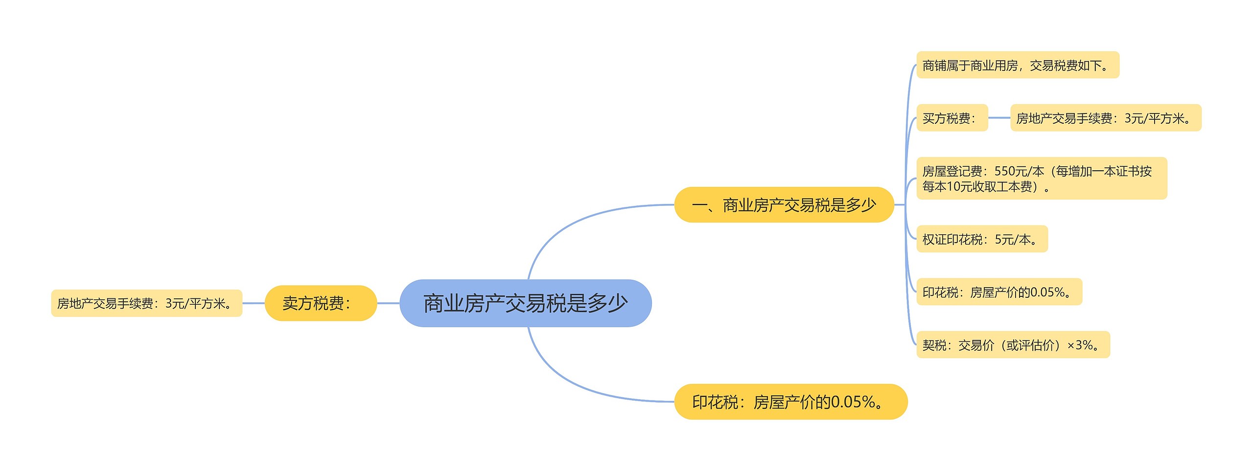 商业房产交易税是多少思维导图