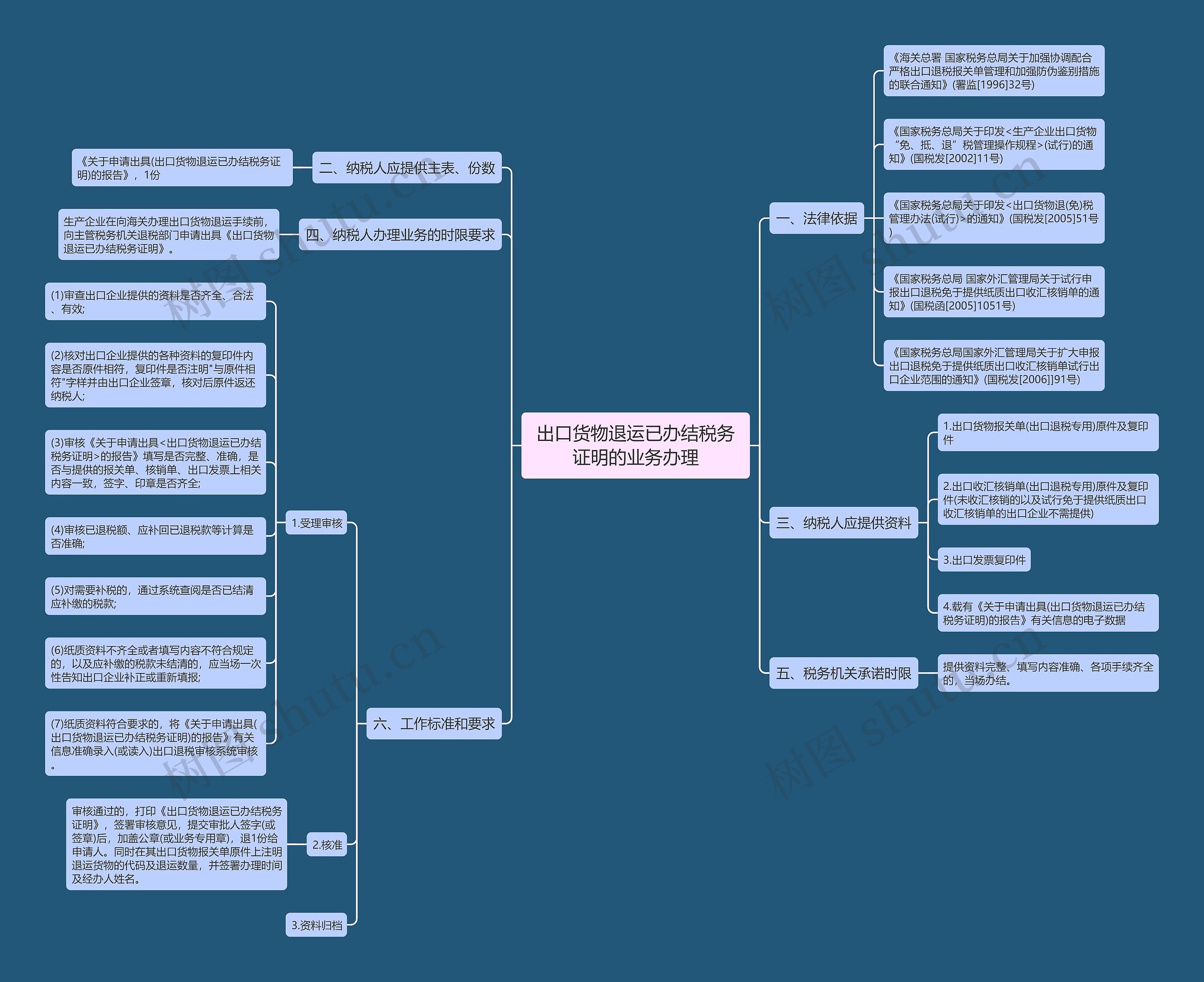 出口货物退运已办结税务证明的业务办理思维导图
