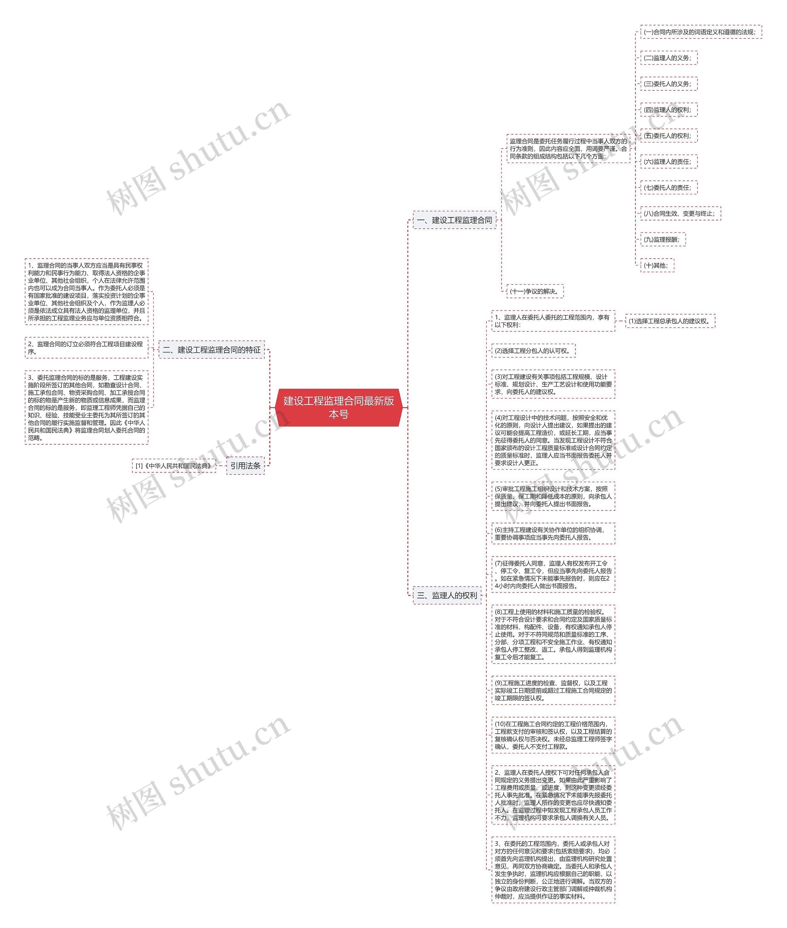 建设工程监理合同最新版本号思维导图