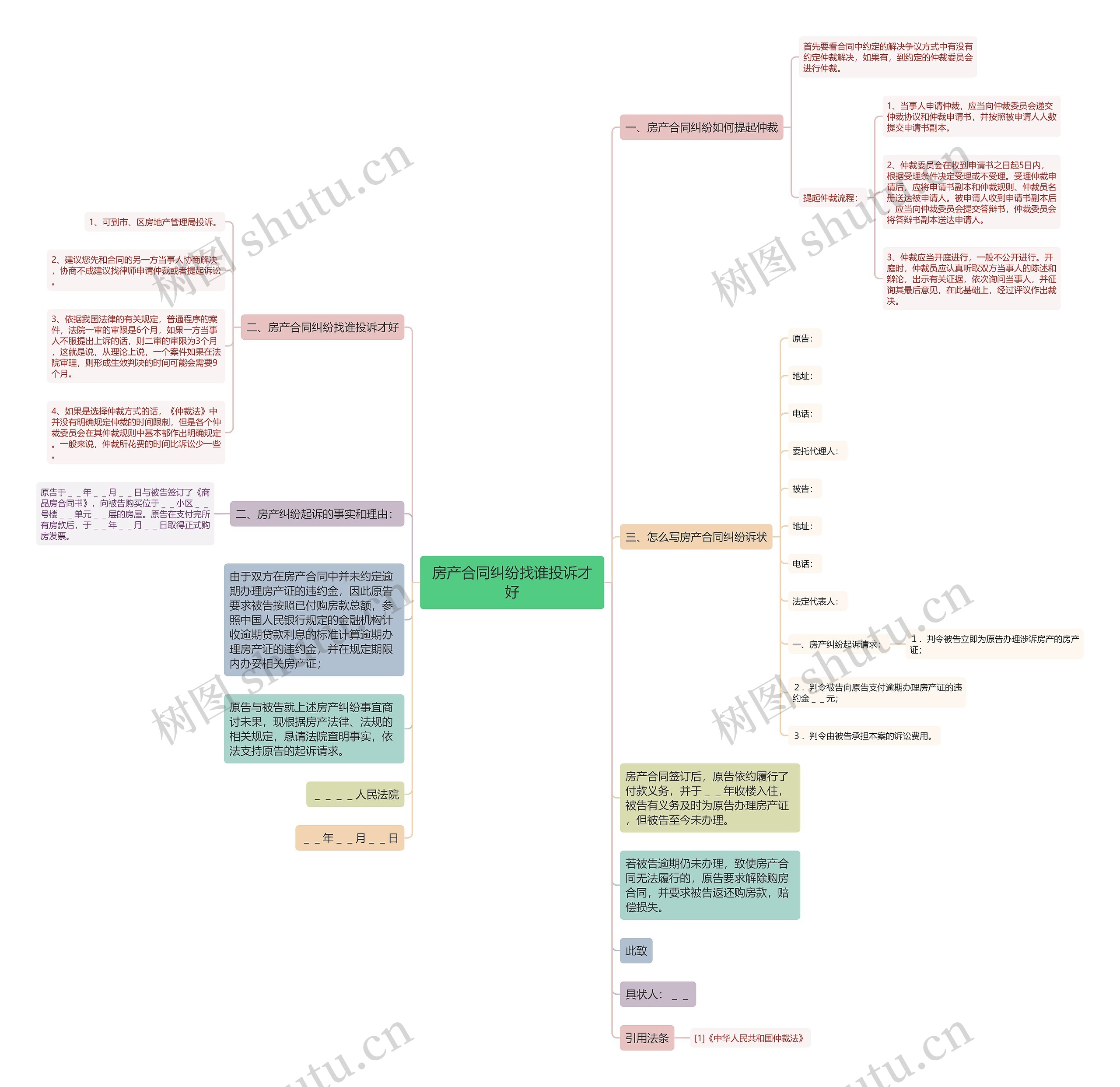 房产合同纠纷找谁投诉才好思维导图