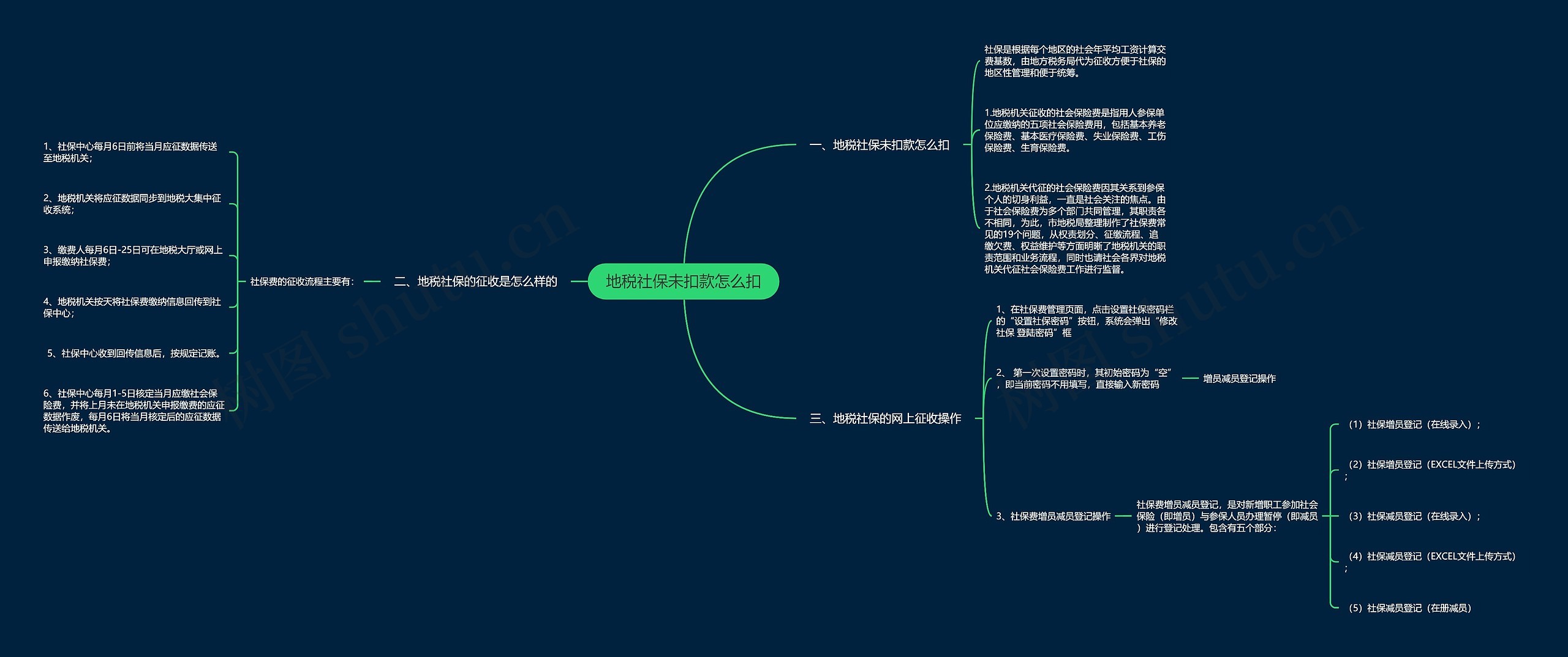 地税社保未扣款怎么扣思维导图