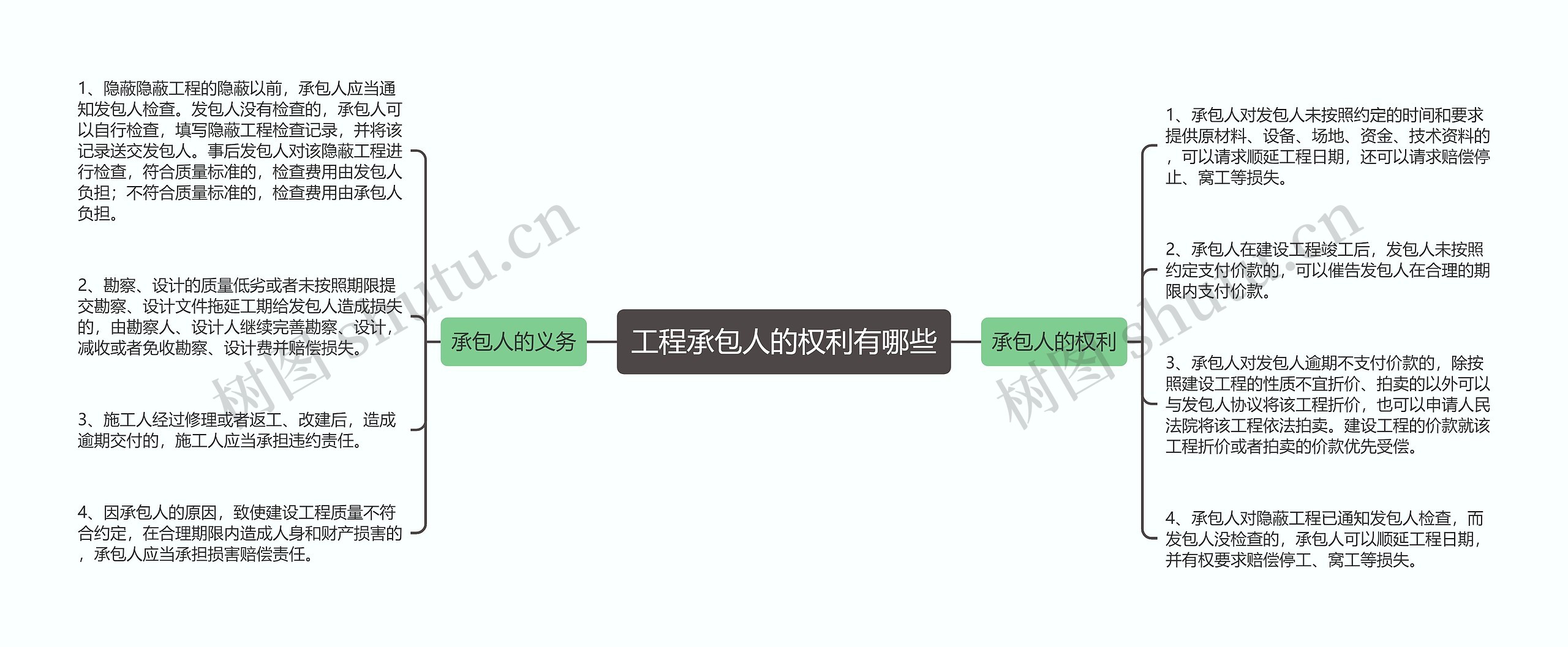 工程承包人的权利有哪些思维导图