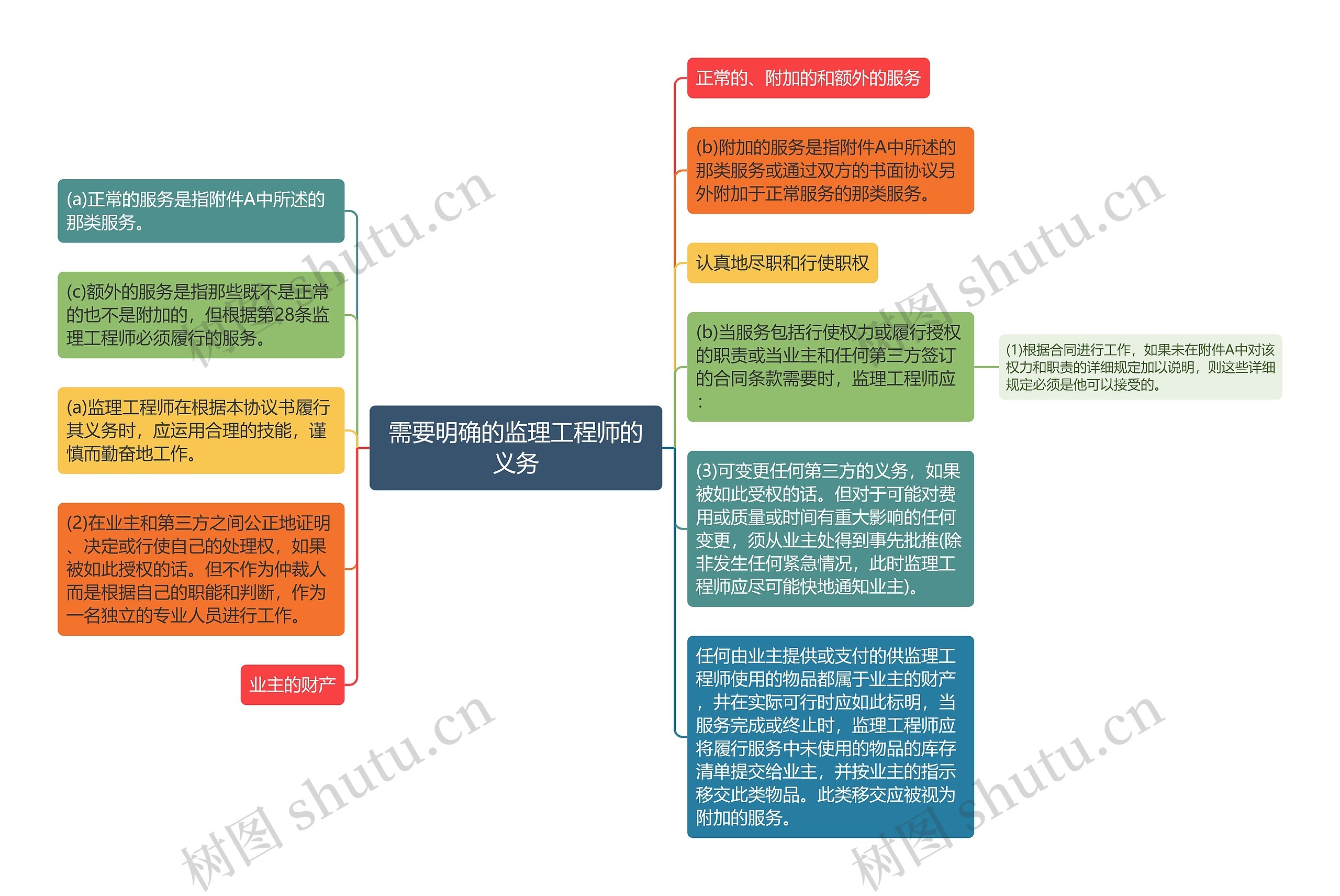 需要明确的监理工程师的义务