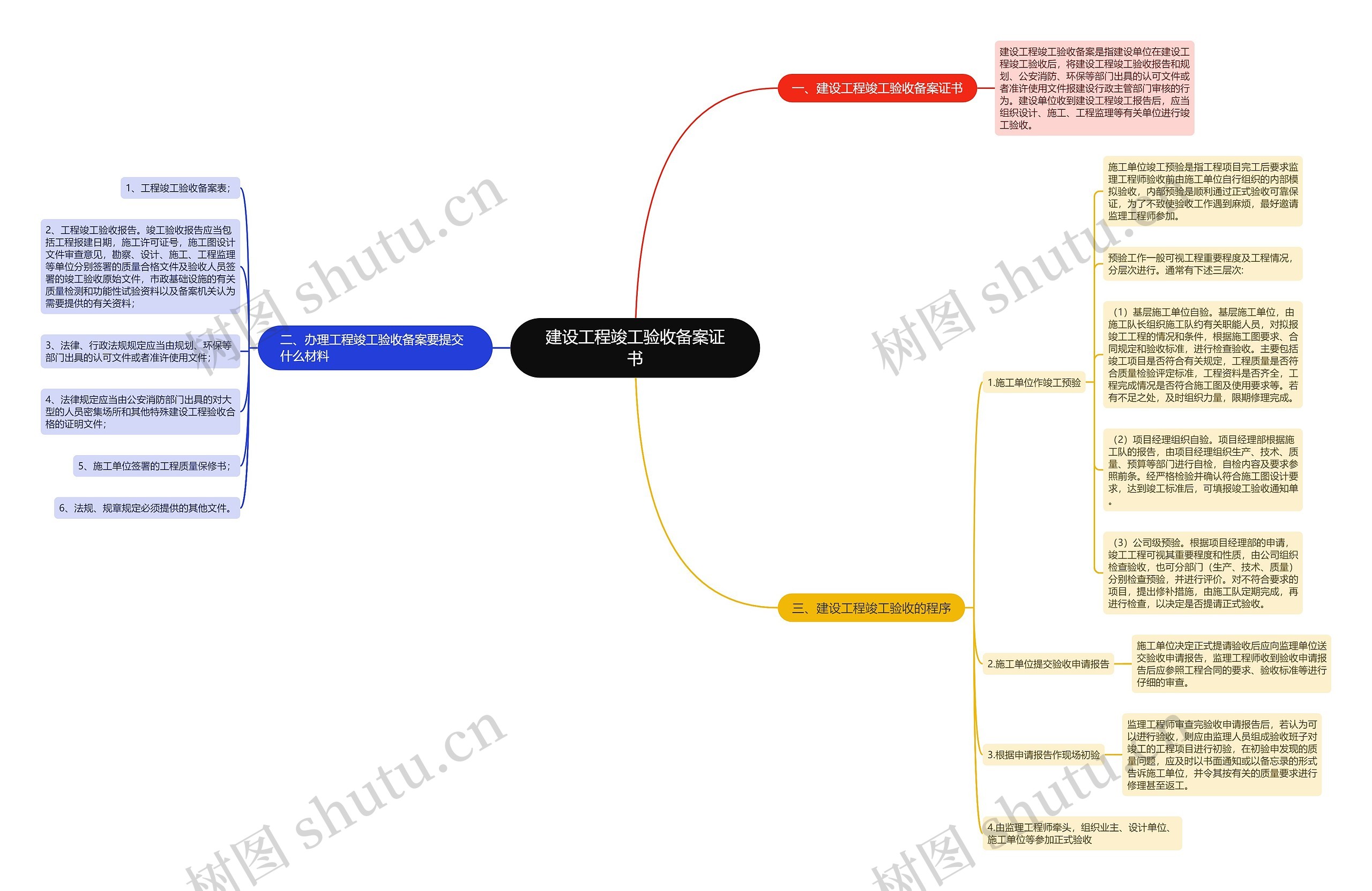 建设工程竣工验收备案证书思维导图