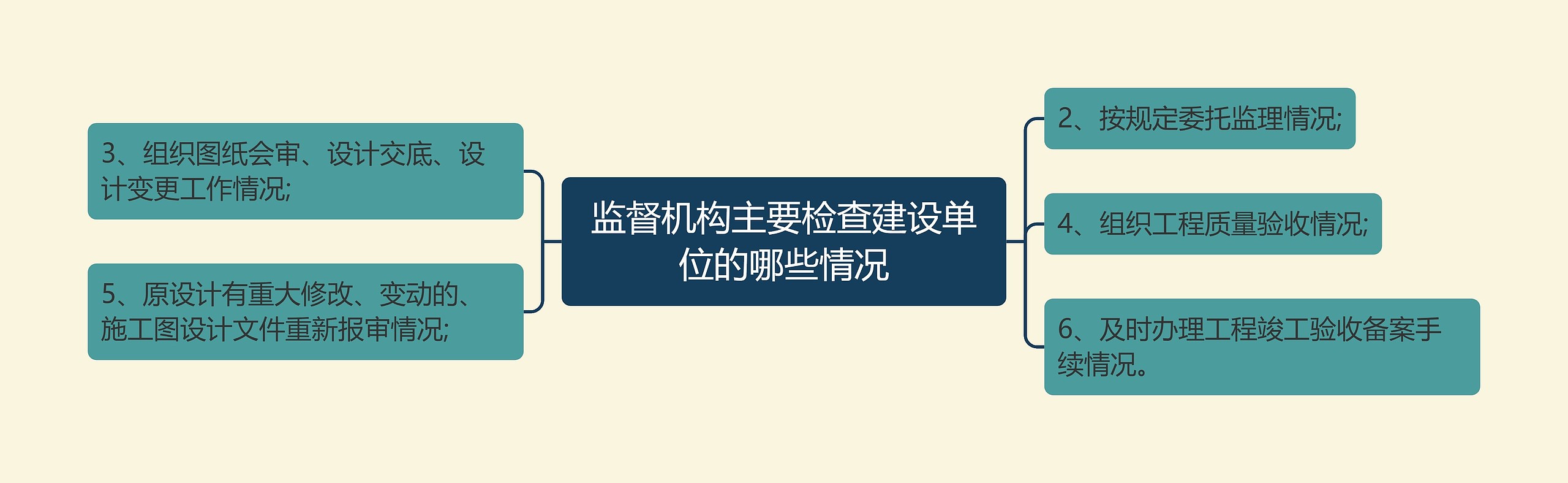 监督机构主要检查建设单位的哪些情况思维导图