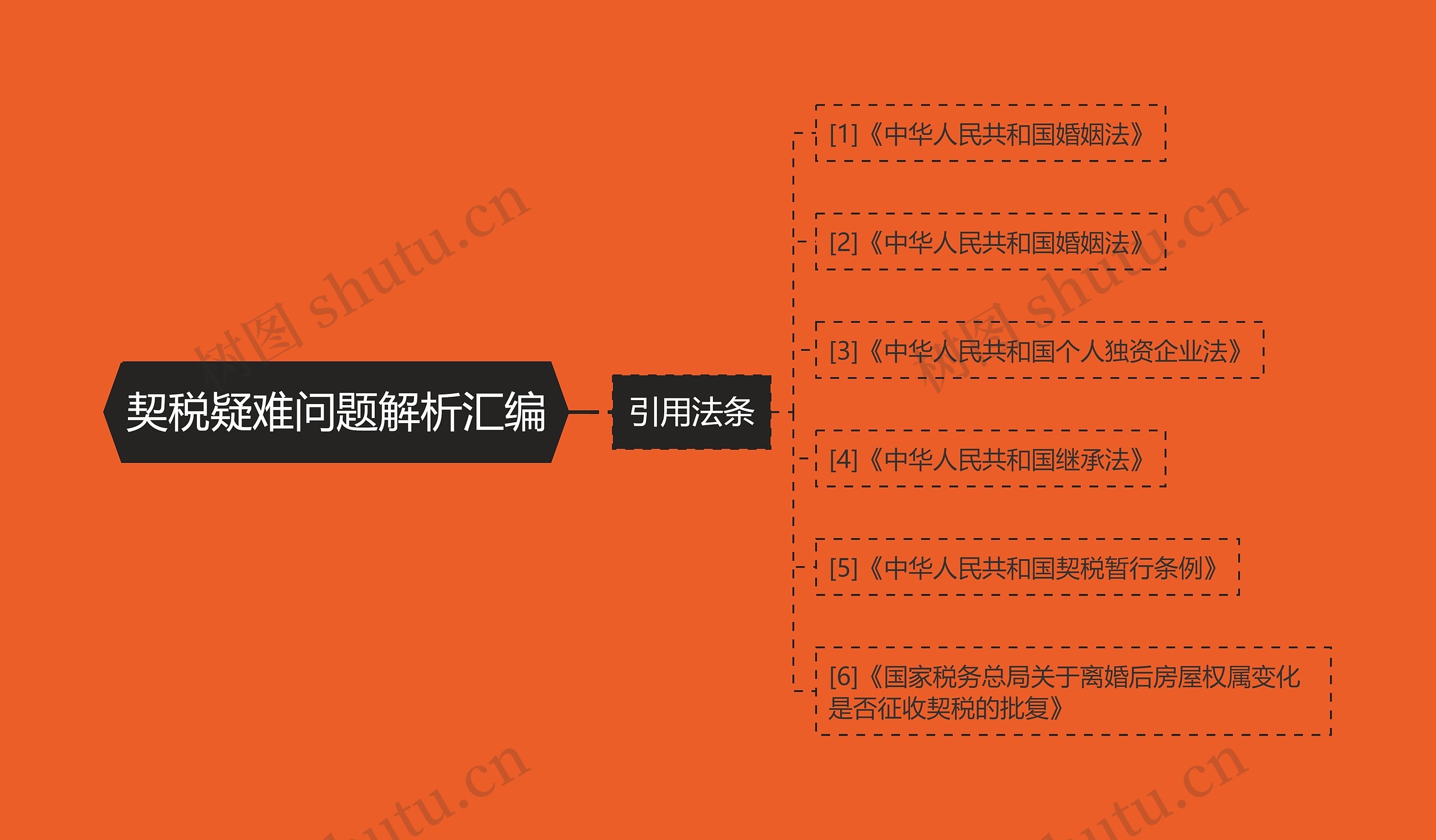 契税疑难问题解析汇编思维导图