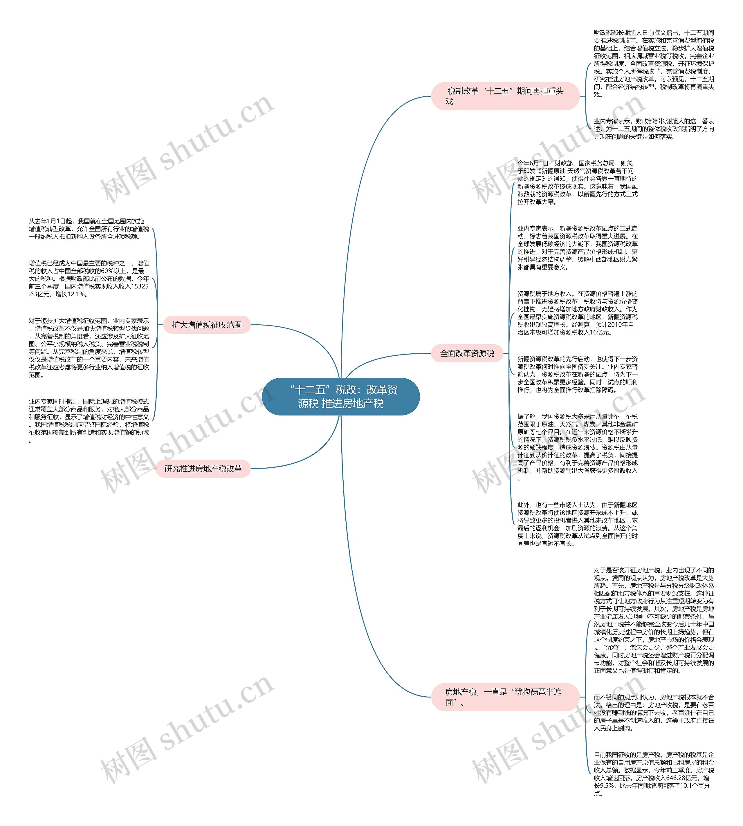 “十二五”税改：改革资源税 推进房地产税思维导图
