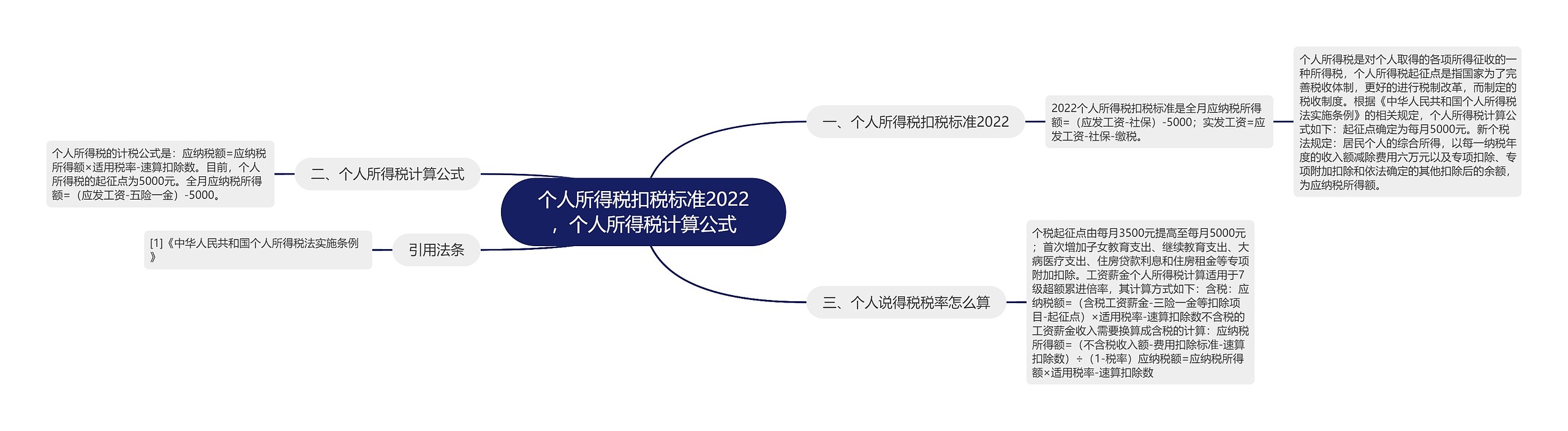 个人所得税扣税标准2022，个人所得税计算公式思维导图