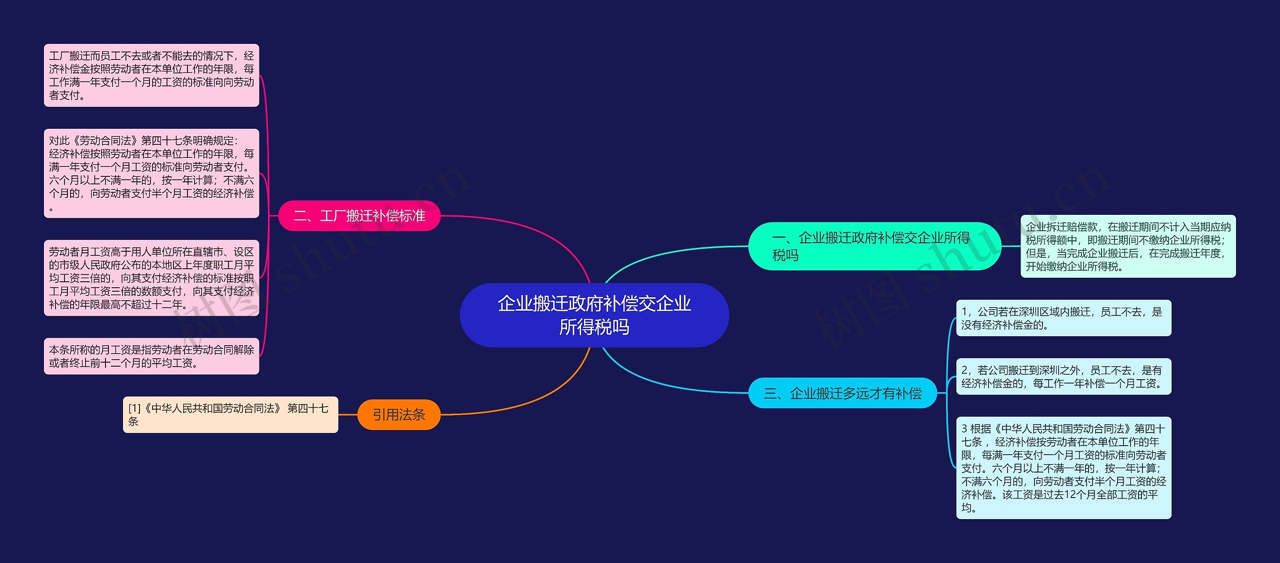 企业搬迁政府补偿交企业所得税吗思维导图