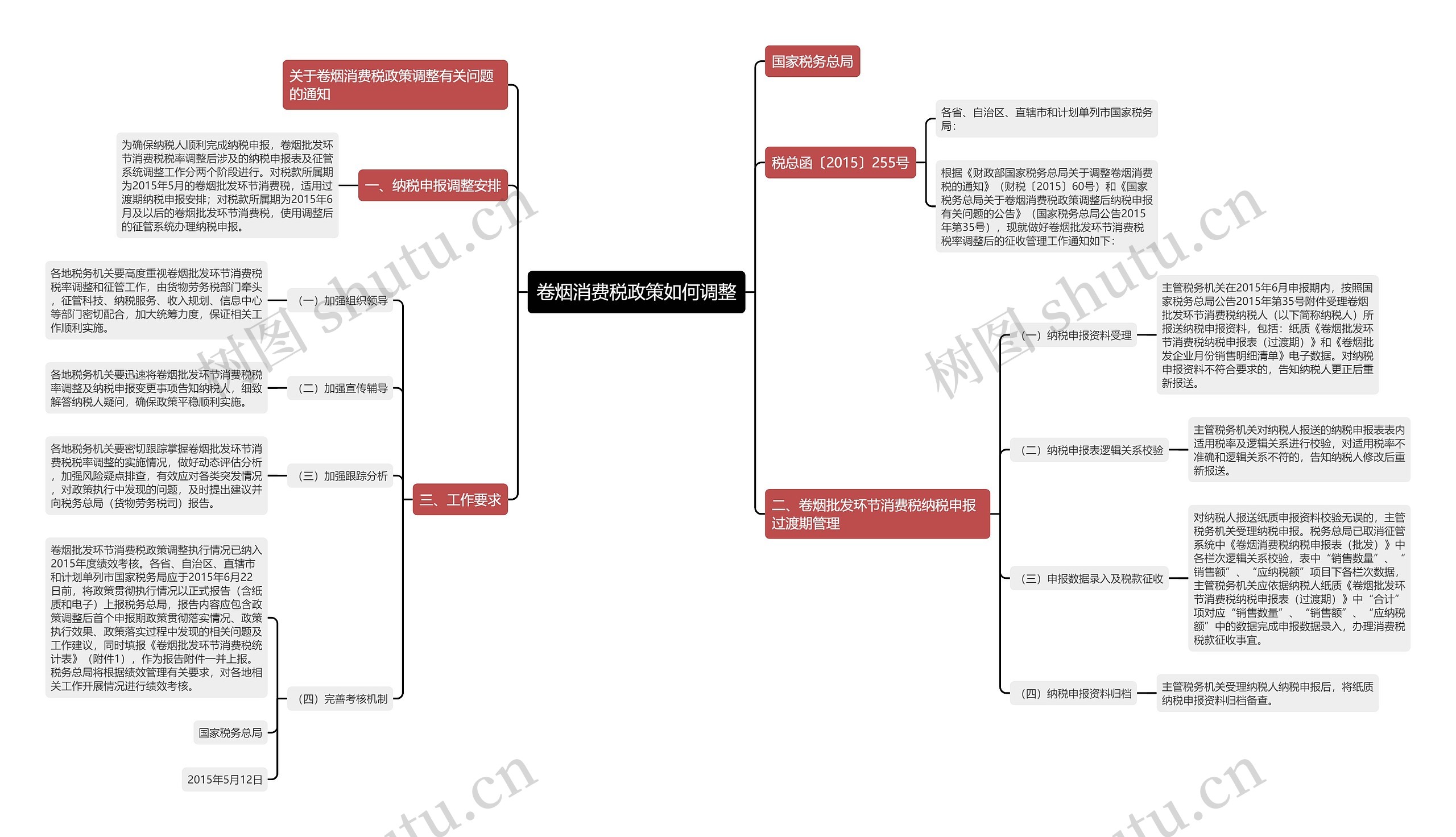 卷烟消费税政策如何调整思维导图