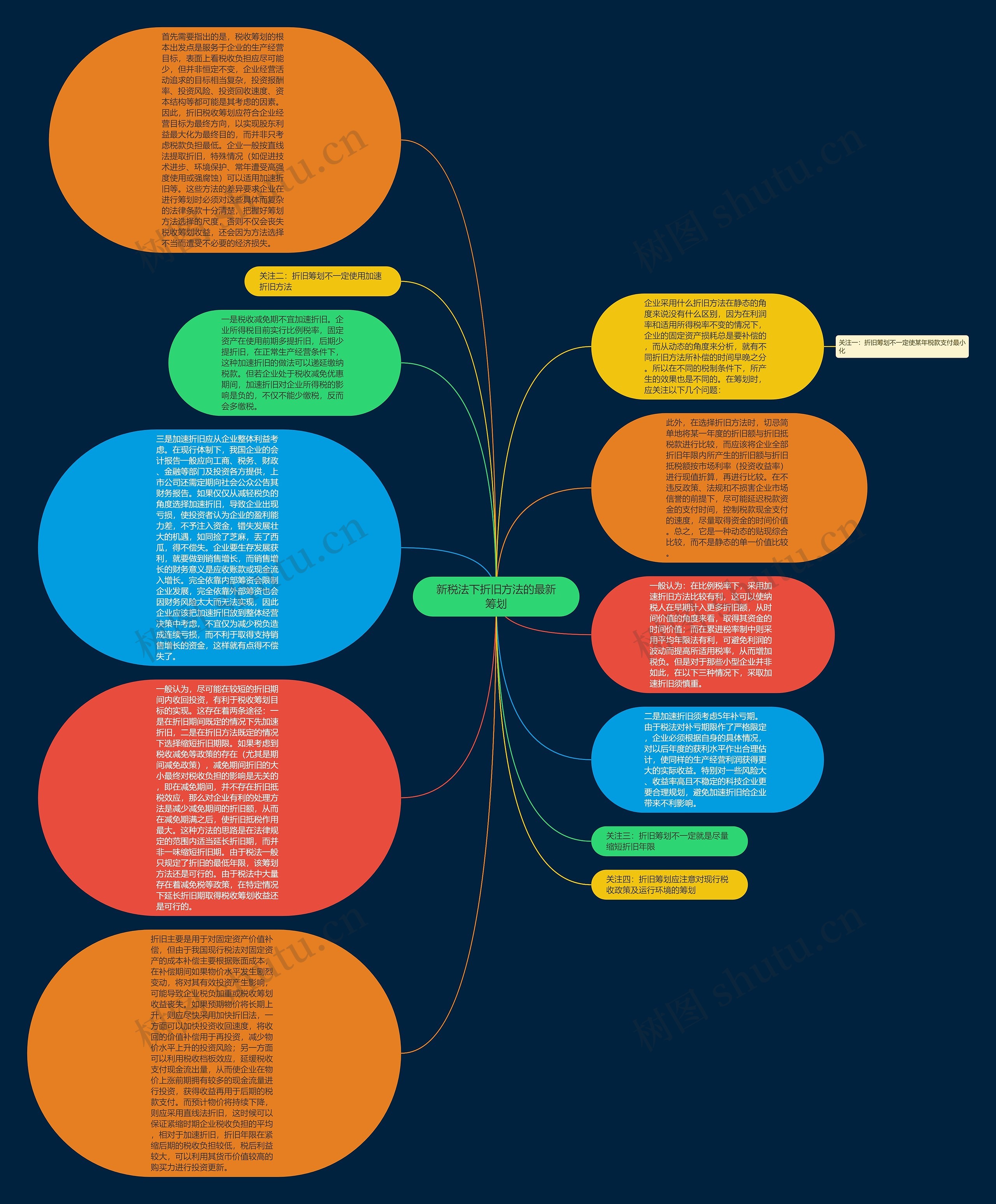 新税法下折旧方法的最新筹划思维导图